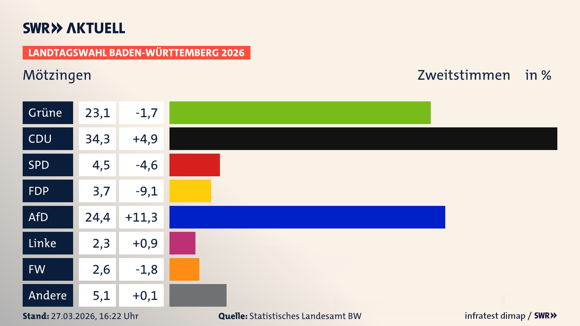Landtagswahl 2026 Endergebnis Zweitstimme für Mötzingen. In Mötzingen erzielen die Grünen 23,1 Prozent der gültigen Zweitstimmen. Die CDU landet bei 34,3 Prozent. Die SPD erreicht 4,5 Prozent. Die FDP kommt auf 3,7 Prozent. Die AfD landet bei 24,4 Prozent. Die Linke erreicht 2,3 Prozent. Die Freien Wähler kommen auf 2,6 Prozent.