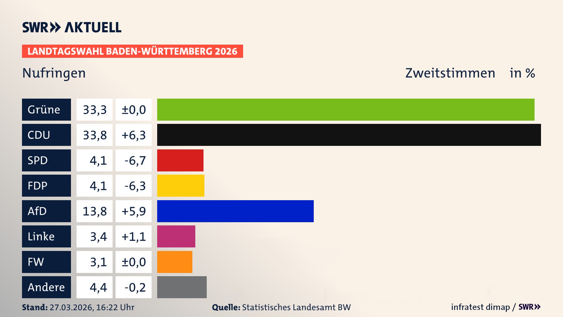 Landtagswahl 2026 Endergebnis Zweitstimme für Nufringen. In Nufringen erzielen die Grünen 33,3 Prozent der gültigen Zweitstimmen. Die CDU landet bei 33,8 Prozent. Die SPD erreicht 4,1 Prozent. Die FDP kommt auf 4,1 Prozent. Die AfD landet bei 13,8 Prozent. Die Linke erreicht 3,4 Prozent. Die Freien Wähler kommen auf 3,1 Prozent.
