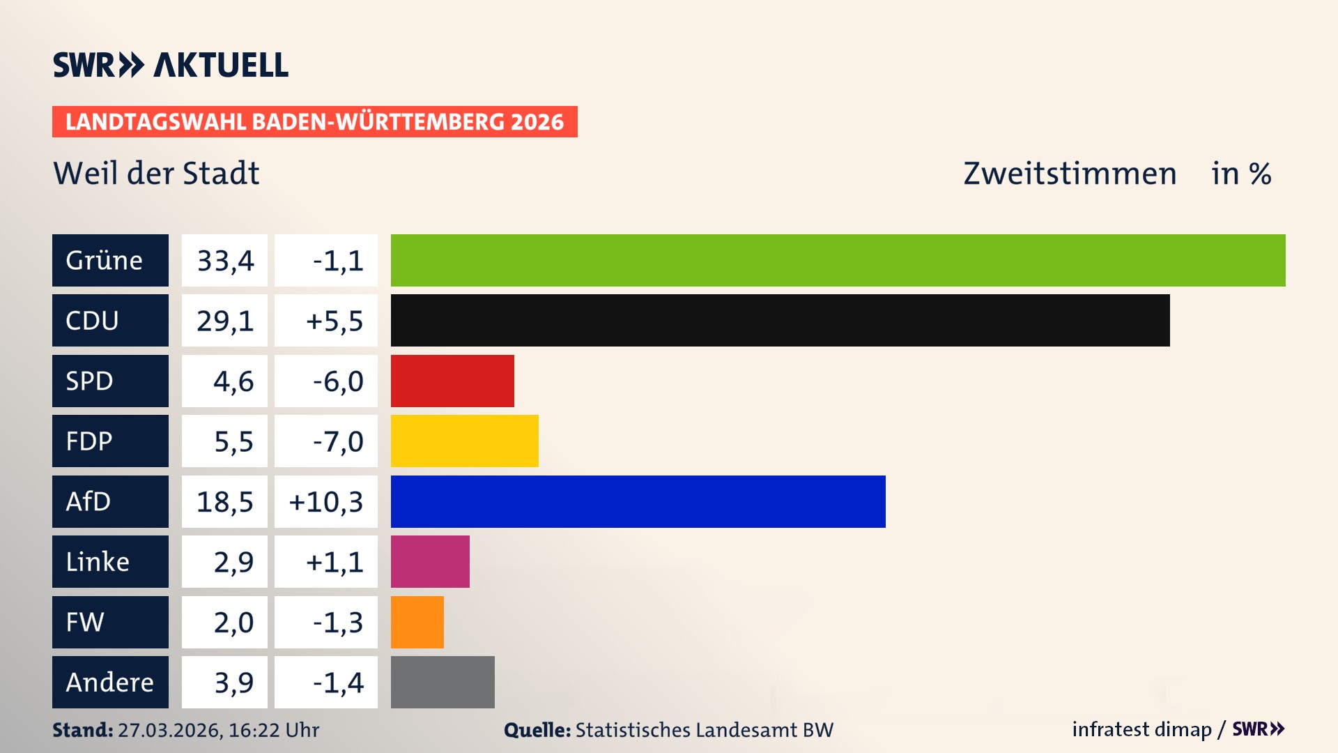 Landtagswahl 2026 Endergebnis Zweitstimme für Weil der Stadt. In Weil der Stadt, Stadt erzielen die Grünen 33,4 Prozent der gültigen Zweitstimmen. Die CDU landet bei 29,1 Prozent. Die SPD erreicht 4,6 Prozent. Die FDP kommt auf 5,5 Prozent. Die AfD landet bei 18,5 Prozent. Die Linke erreicht 2,9 Prozent. Die Freien Wähler kommen auf 2,0 Prozent.