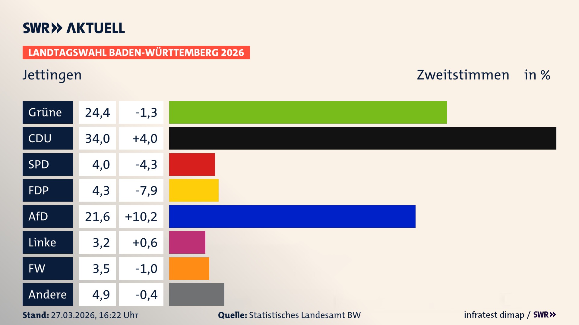 Landtagswahl 2026 Endergebnis Zweitstimme für Jettingen. In Jettingen erzielen die Grünen 24,4 Prozent der gültigen Zweitstimmen. Die CDU landet bei 34,0 Prozent. Die SPD erreicht 4,0 Prozent. Die FDP kommt auf 4,3 Prozent. Die AfD landet bei 21,6 Prozent. Die Linke erreicht 3,2 Prozent. Die Freien Wähler kommen auf 3,5 Prozent.
