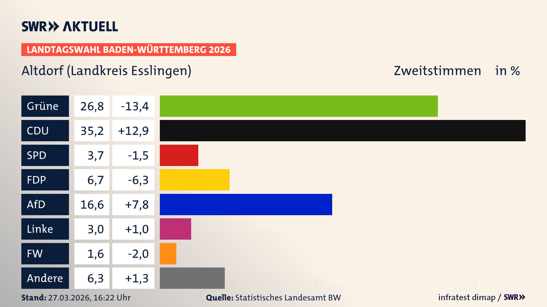 Landtagswahl 2026 Endergebnis Zweitstimme für Altdorf (Landkreis Esslingen). In Altdorf erzielen die Grünen 26,8 Prozent der gültigen Zweitstimmen. Die CDU landet bei 35,2 Prozent. Die SPD erreicht 3,7 Prozent. Die FDP kommt auf 6,7 Prozent. Die AfD landet bei 16,6 Prozent. Die Linke erreicht 3,0 Prozent. Das 2021 nicht angetretener BSW bekommt 1,6 Prozent.