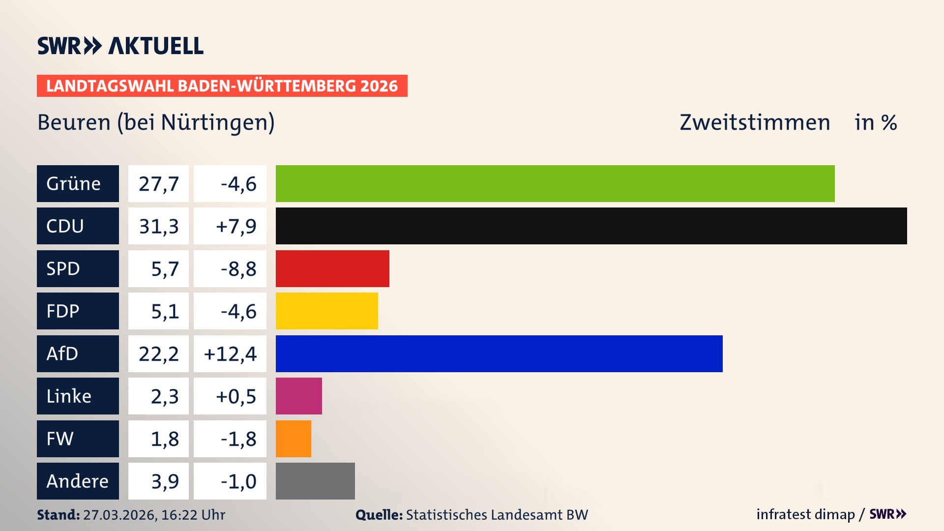 Landtagswahl 2026 Endergebnis Zweitstimme für Beuren (bei Nürtingen). In Beuren erzielen die Grünen 27,7 Prozent der gültigen Zweitstimmen. Die CDU landet bei 31,3 Prozent. Die SPD erreicht 5,7 Prozent. Die FDP kommt auf 5,1 Prozent. Die AfD landet bei 22,2 Prozent. Die Linke erreicht 2,3 Prozent. Die Freien Wähler kommen auf 1,8 Prozent.