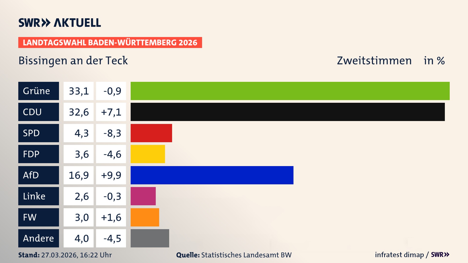 Landtagswahl 2026 Endergebnis Zweitstimme für Bissingen an der Teck. In Bissingen an der Teck erzielen die Grünen 33,1 Prozent der gültigen Zweitstimmen. Die CDU landet bei 32,6 Prozent. Die SPD erreicht 4,3 Prozent. Die FDP kommt auf 3,5 Prozent. Die AfD landet bei 16,9 Prozent. Die Linke erreicht 2,6 Prozent. Die Freien Wähler kommen auf 2,9 Prozent.