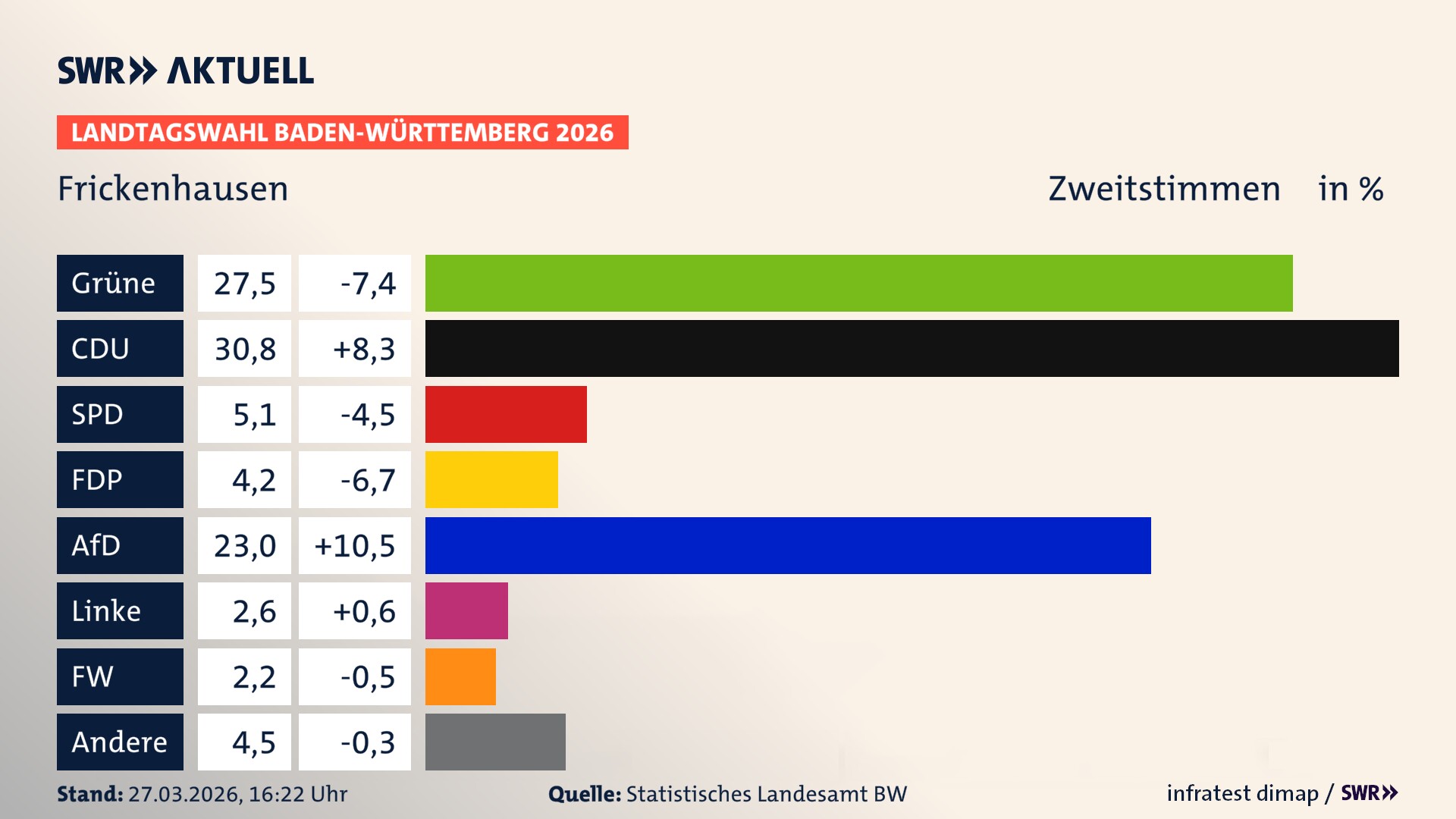 Landtagswahl 2026 Endergebnis Zweitstimme für Frickenhausen. In Frickenhausen erzielen die Grünen 27,5 Prozent der gültigen Zweitstimmen. Die CDU landet bei 30,8 Prozent. Die SPD erreicht 5,1 Prozent. Die FDP kommt auf 4,2 Prozent. Die AfD landet bei 23,0 Prozent. Die Linke erreicht 2,6 Prozent. Die Freien Wähler kommen auf 2,2 Prozent.