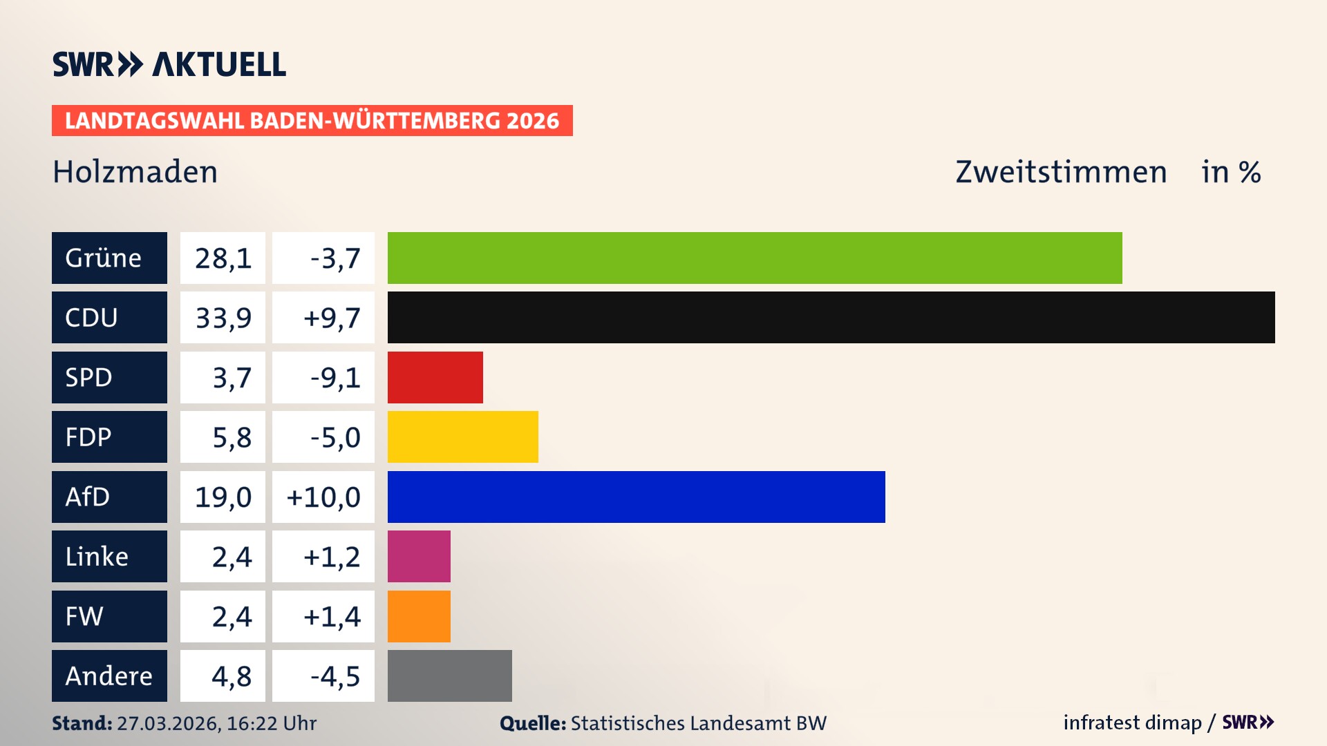 Landtagswahl 2026 Endergebnis Zweitstimme für Holzmaden. In Holzmaden erzielen die Grünen 28,1 Prozent der gültigen Zweitstimmen. Die CDU landet bei 33,9 Prozent. Die SPD erreicht 3,7 Prozent. Die FDP kommt auf 5,8 Prozent. Die AfD landet bei 19,0 Prozent. Die Linke erreicht 2,4 Prozent. Die Freien Wähler kommen auf 2,4 Prozent.