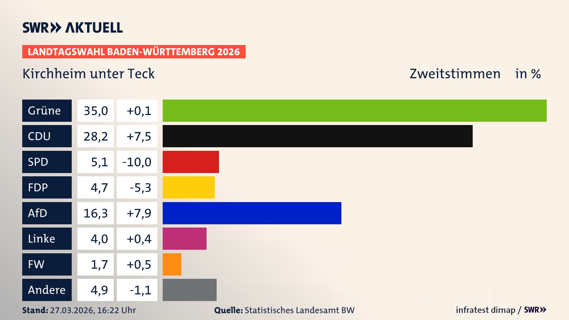 Landtagswahl 2026 Endergebnis Zweitstimme für Kirchheim unter Teck. In Kirchheim unter Teck, Stadt erzielen die Grünen 35,0 Prozent der gültigen Zweitstimmen. Die CDU landet bei 28,2 Prozent. Die SPD erreicht 5,1 Prozent. Die FDP kommt auf 4,7 Prozent. Die AfD landet bei 16,3 Prozent. Die Linke erreicht 4,0 Prozent. Die Freien Wähler kommen auf 1,7 Prozent.