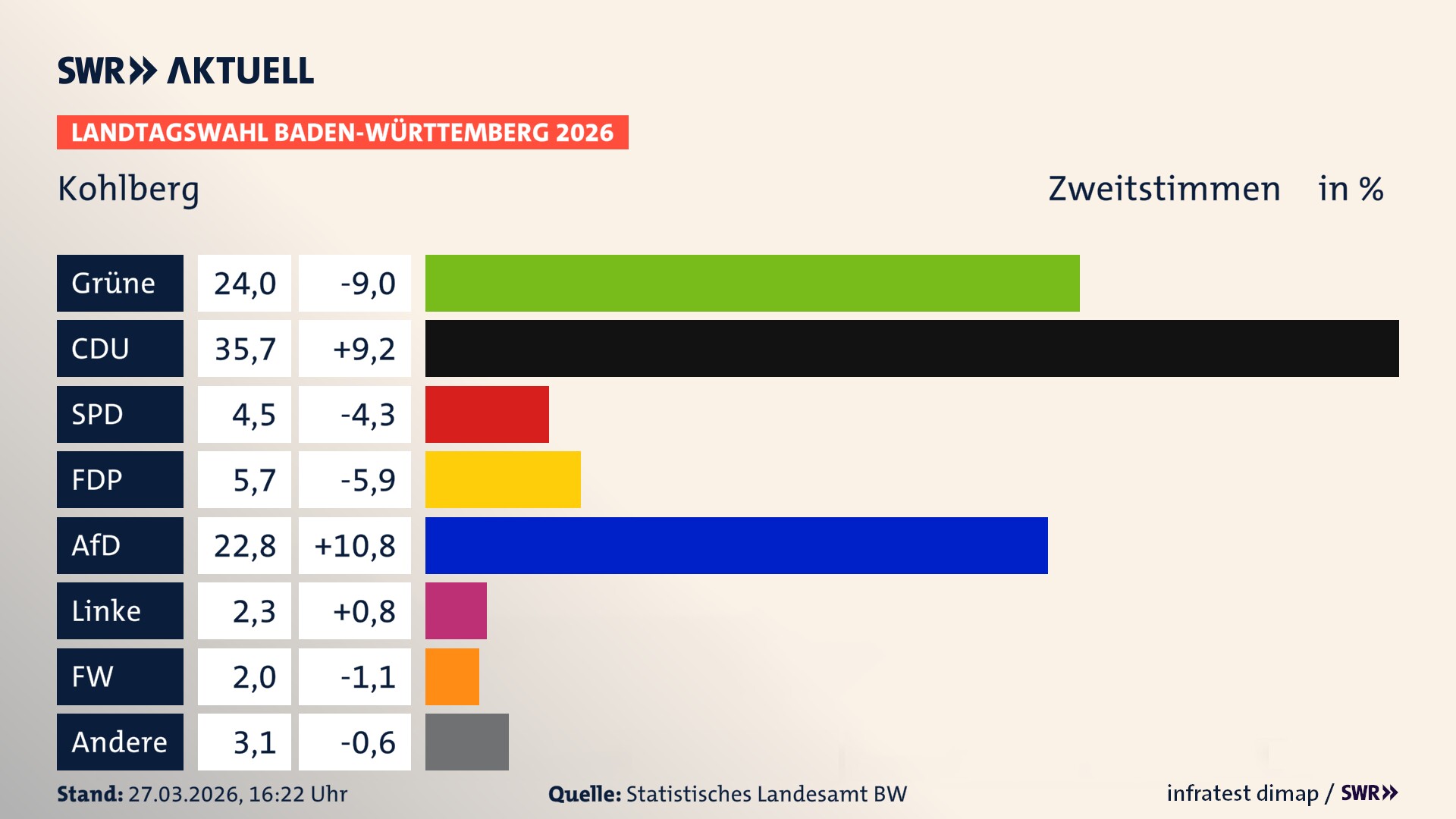 Landtagswahl 2026 Endergebnis Zweitstimme für Kohlberg. In Kohlberg erzielen die Grünen 24,0 Prozent der gültigen Zweitstimmen. Die CDU landet bei 35,7 Prozent. Die SPD erreicht 4,5 Prozent. Die FDP kommt auf 5,7 Prozent. Die AfD landet bei 22,8 Prozent. Die Linke erreicht 2,3 Prozent. Die Freien Wähler kommen auf 2,0 Prozent.