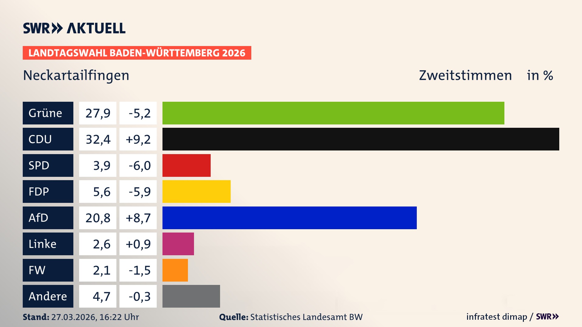 Landtagswahl 2026 Endergebnis Zweitstimme für Neckartailfingen. In Neckartailfingen erzielen die Grünen 27,9 Prozent der gültigen Zweitstimmen. Die CDU landet bei 32,4 Prozent. Die SPD erreicht 3,9 Prozent. Die FDP kommt auf 5,6 Prozent. Die AfD landet bei 20,8 Prozent. Die Linke erreicht 2,6 Prozent. Die Freien Wähler kommen auf 2,1 Prozent.