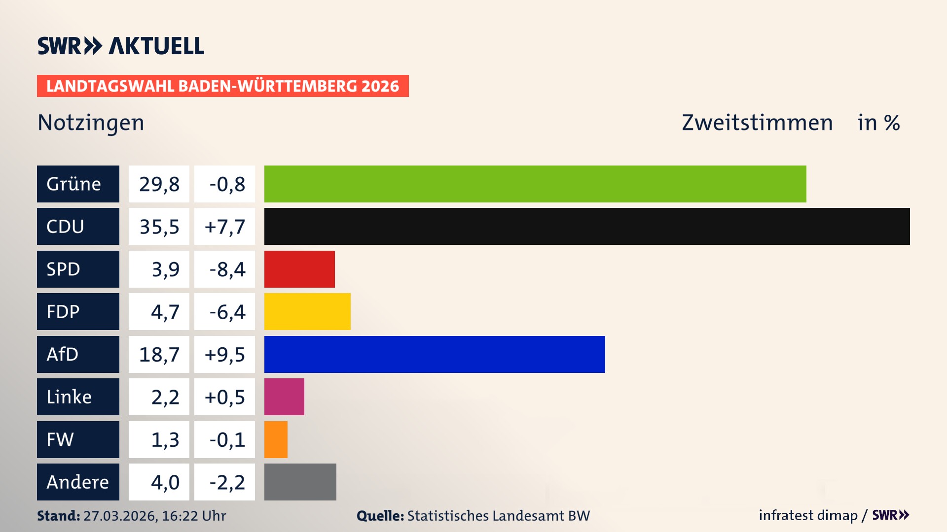Landtagswahl 2026 Endergebnis Zweitstimme für Notzingen. In Notzingen erzielen die Grünen 29,8 Prozent der gültigen Zweitstimmen. Die CDU landet bei 35,5 Prozent. Die SPD erreicht 3,9 Prozent. Die FDP kommt auf 4,7 Prozent. Die AfD landet bei 18,7 Prozent. Die Linke erreicht 2,2 Prozent. Die Freien Wähler kommen auf 1,3 Prozent.
