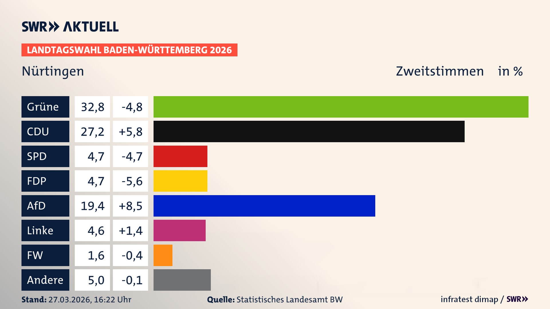 Landtagswahl 2026 Endergebnis Zweitstimme für Nürtingen. In Nürtingen, Stadt erzielen die Grünen 32,8 Prozent der gültigen Zweitstimmen. Die CDU landet bei 27,2 Prozent. Die SPD erreicht 4,7 Prozent. Die FDP kommt auf 4,7 Prozent. Die AfD landet bei 19,4 Prozent. Die Linke erreicht 4,6 Prozent. Die Freien Wähler kommen auf 1,6 Prozent.