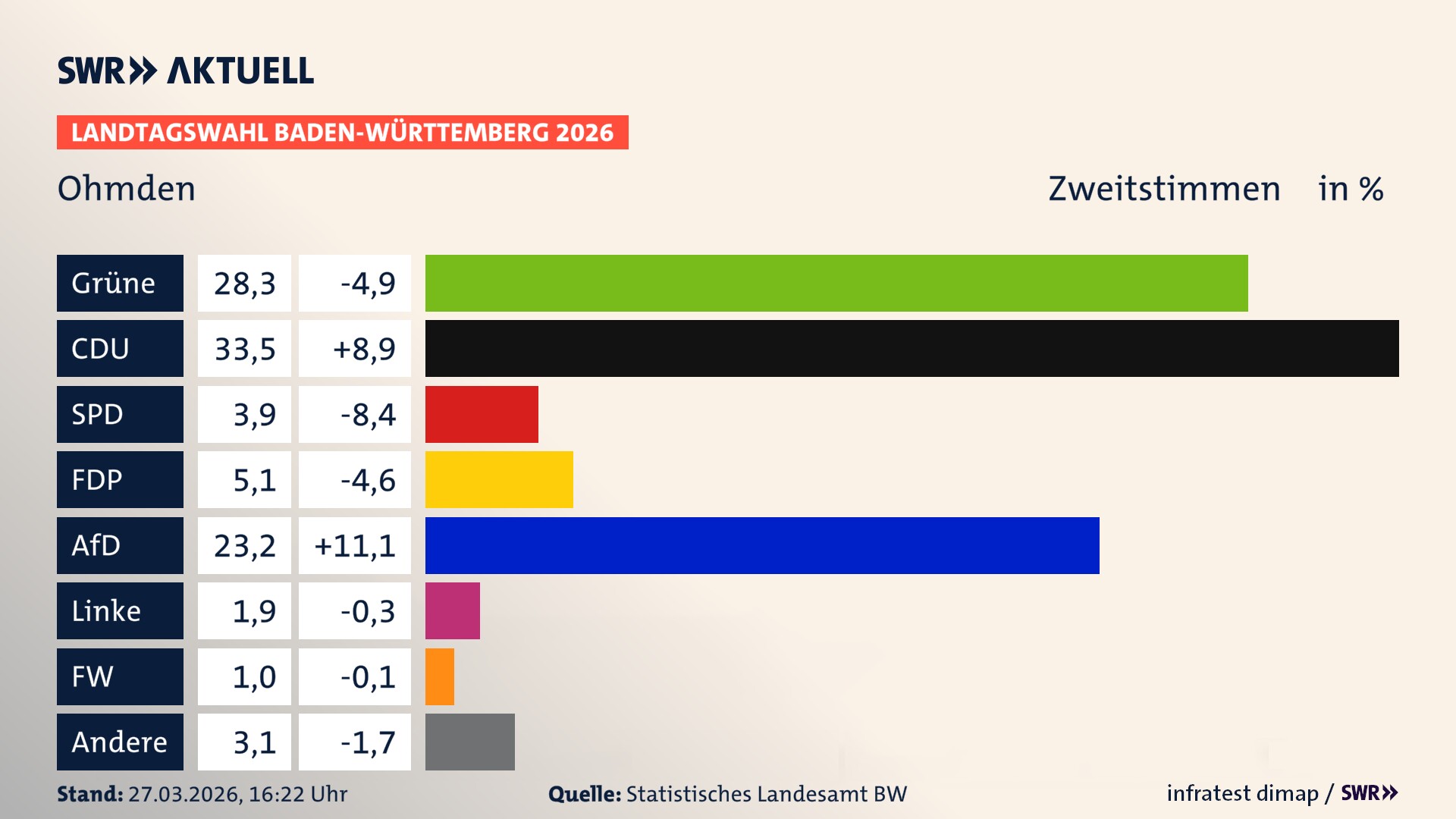 Landtagswahl 2026 Endergebnis Zweitstimme für Ohmden. In Ohmden erzielen die Grünen 28,3 Prozent der gültigen Zweitstimmen. Die CDU landet bei 33,5 Prozent. Die SPD erreicht 3,9 Prozent. Die FDP kommt auf 5,1 Prozent. Die AfD landet bei 23,2 Prozent. Die Linke erreicht 1,9 Prozent. Das 2021 nicht angetretener BSW bekommt 1,0 Prozent.