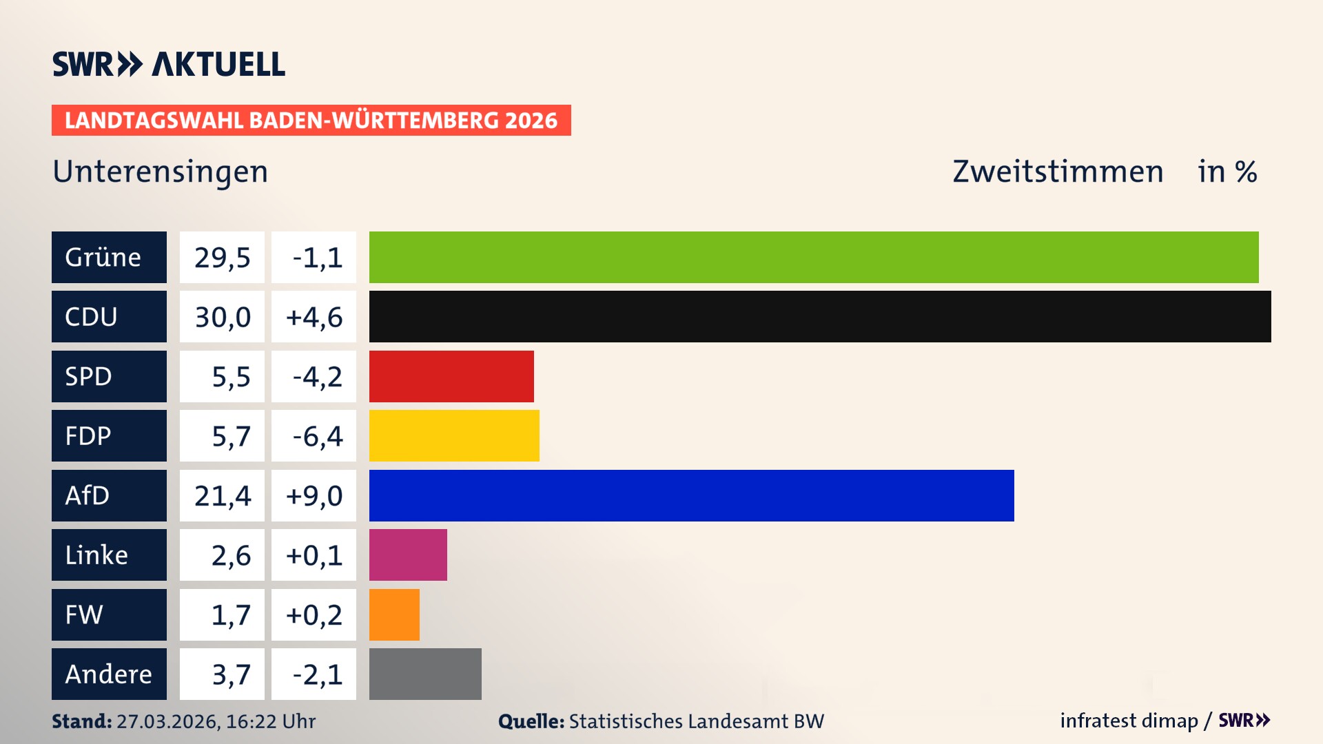 Landtagswahl 2026 Endergebnis Zweitstimme für Unterensingen. In Unterensingen erzielen die Grünen 29,5 Prozent der gültigen Zweitstimmen. Die CDU landet bei 30,0 Prozent. Die SPD erreicht 5,5 Prozent. Die FDP kommt auf 5,7 Prozent. Die AfD landet bei 21,4 Prozent. Die Linke erreicht 2,6 Prozent. Die Freien Wähler kommen auf 1,7 Prozent.