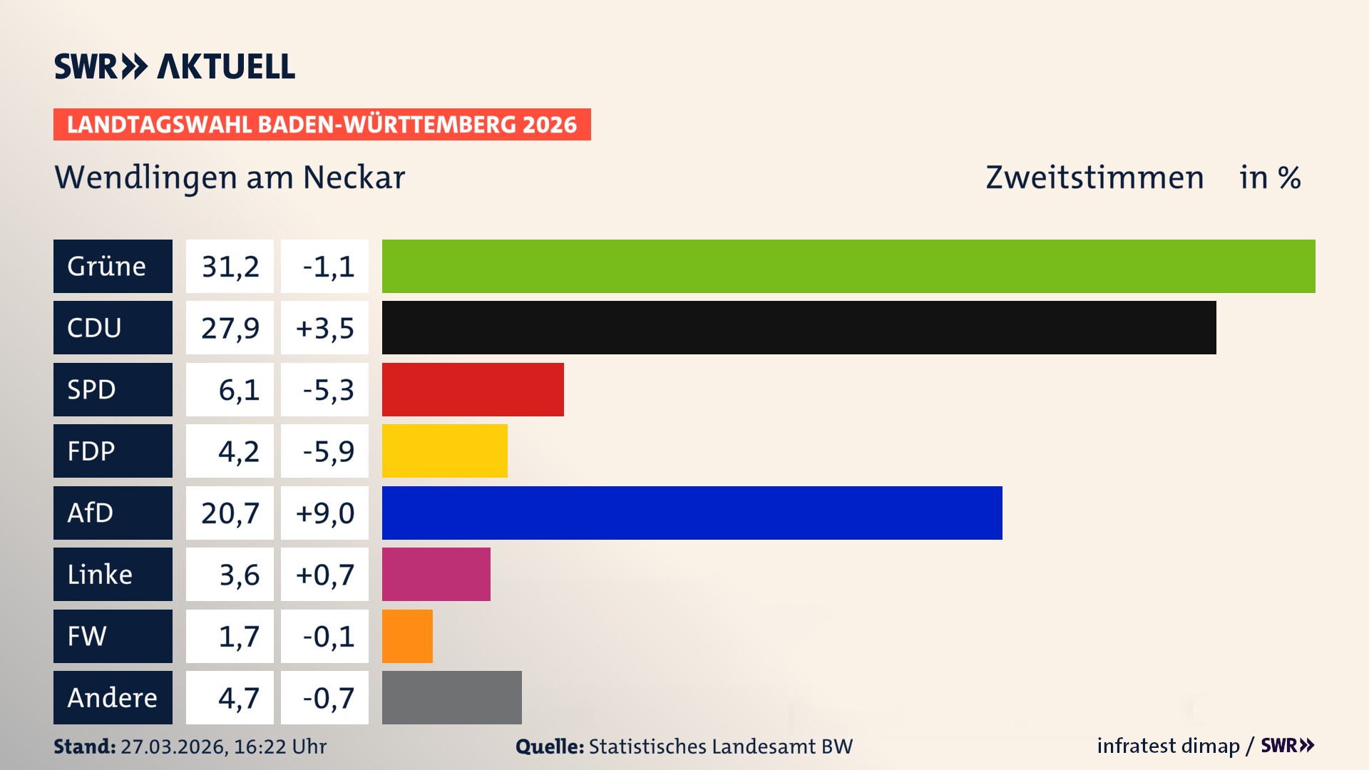 Landtagswahl 2026 Endergebnis Zweitstimme für Wendlingen am Neckar. In Wendlingen am Neckar, Stadt erzielen die Grünen 31,2 Prozent der gültigen Zweitstimmen. Die CDU landet bei 27,9 Prozent. Die SPD erreicht 6,1 Prozent. Die FDP kommt auf 4,2 Prozent. Die AfD landet bei 20,7 Prozent. Die Linke erreicht 3,6 Prozent. Die Freien Wähler kommen auf 1,7 Prozent.