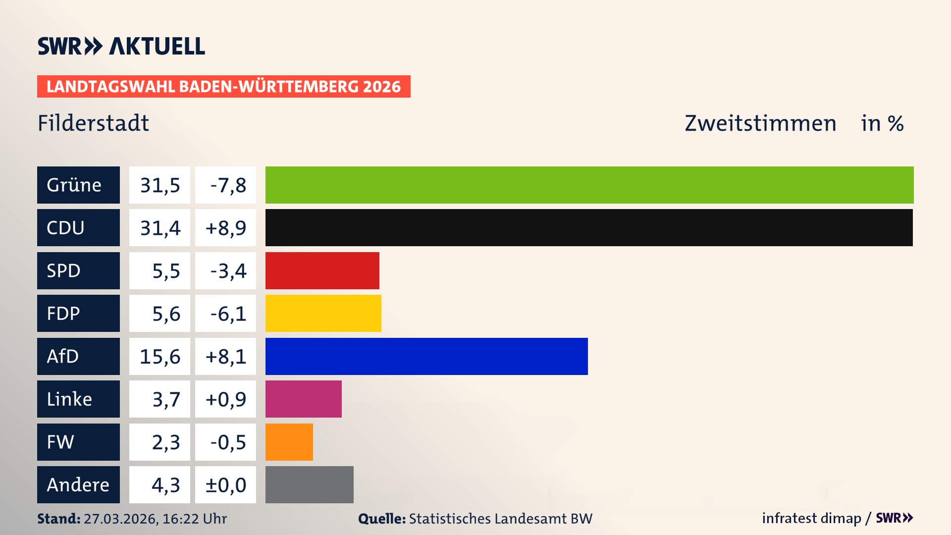 Landtagswahl 2026 Endergebnis Zweitstimme für Filderstadt. In Filderstadt, Stadt erzielen die Grünen 31,5 Prozent der gültigen Zweitstimmen. Die CDU landet bei 31,4 Prozent. Die SPD erreicht 5,5 Prozent. Die FDP kommt auf 5,6 Prozent. Die AfD landet bei 15,6 Prozent. Die Linke erreicht 3,7 Prozent. Die Freien Wähler kommen auf 2,3 Prozent.