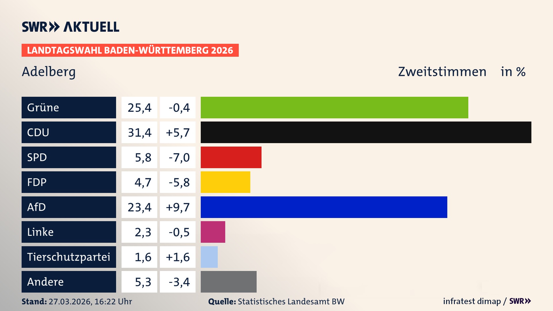 Landtagswahl 2026 Endergebnis Zweitstimme für Adelberg. In Adelberg erzielen die Grünen 25,4 Prozent der gültigen Zweitstimmen. Die CDU landet bei 31,4 Prozent. Die SPD erreicht 5,8 Prozent. Die FDP kommt auf 4,7 Prozent. Die AfD landet bei 23,4 Prozent. Die Linke erreicht 2,3 Prozent. Die 2021 nicht angetretene Tierschutzpartei bekommt 1,6 Prozent.
