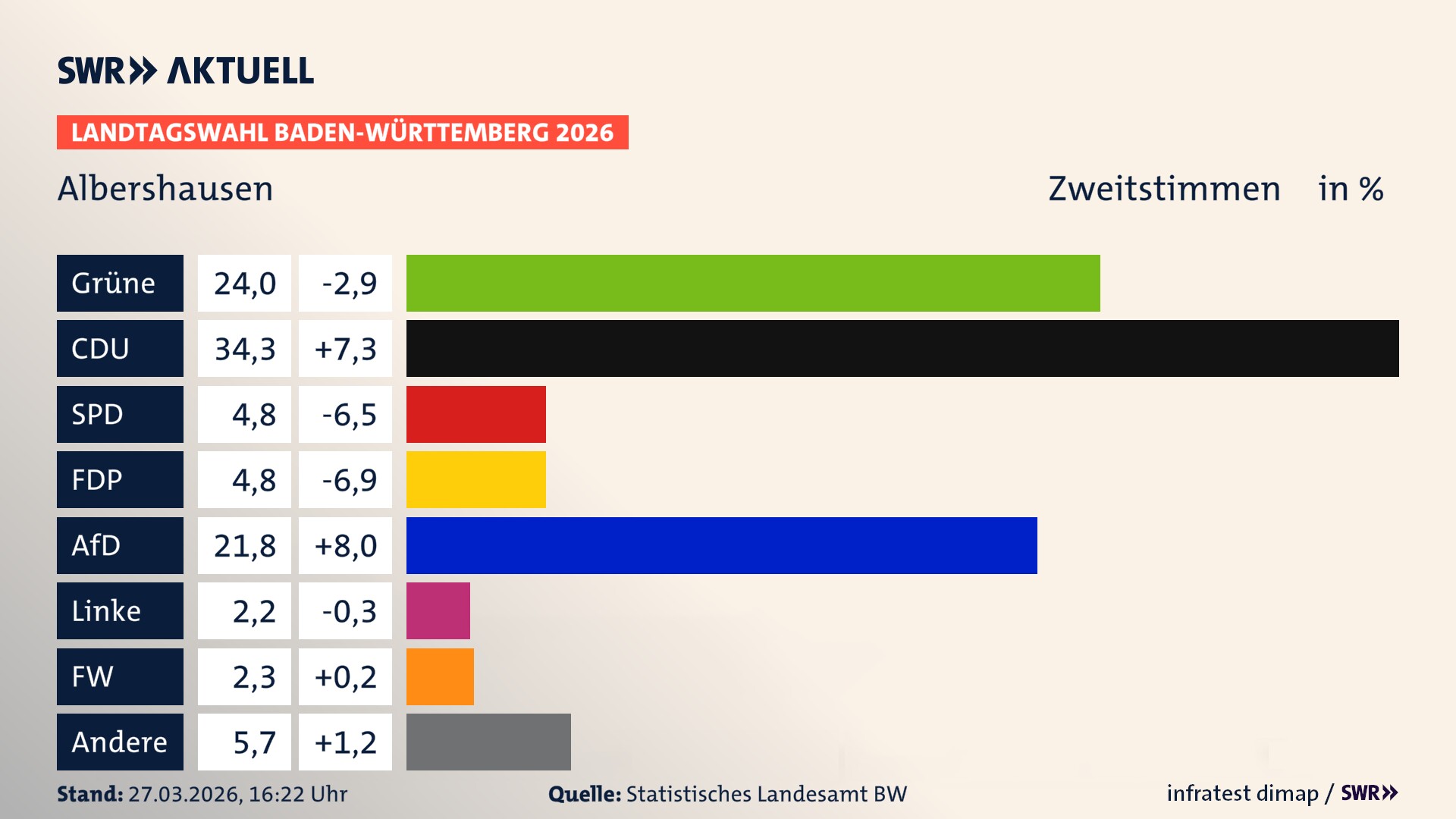 Landtagswahl 2026 Endergebnis Zweitstimme für Albershausen. In Albershausen erzielen die Grünen 24,0 Prozent der gültigen Zweitstimmen. Die CDU landet bei 34,3 Prozent. Die SPD erreicht 4,8 Prozent. Die FDP kommt auf 4,8 Prozent. Die AfD landet bei 21,8 Prozent. Die Linke erreicht 2,2 Prozent. Die Freien Wähler kommen auf 2,3 Prozent.