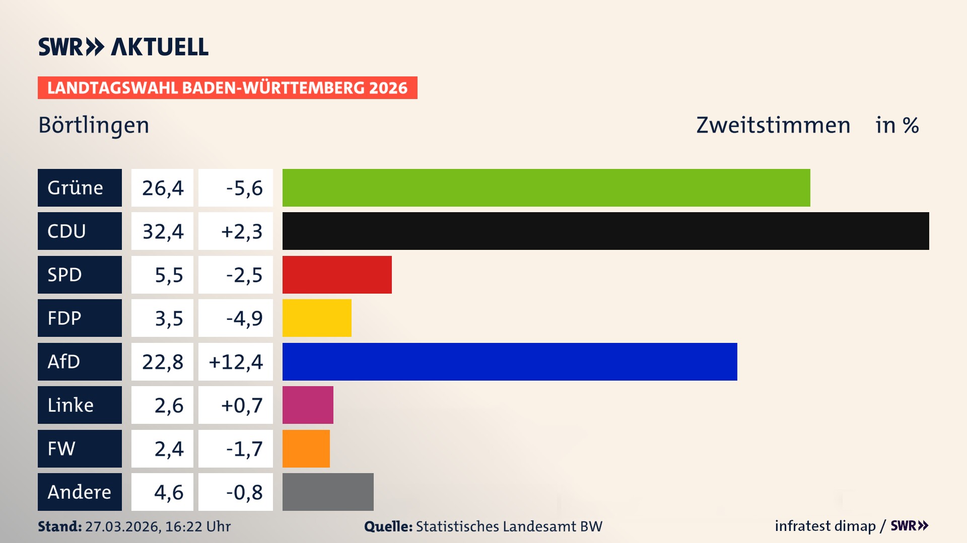 Landtagswahl 2026 Endergebnis Zweitstimme für Börtlingen. In Börtlingen erzielen die Grünen 26,4 Prozent der gültigen Zweitstimmen. Die CDU landet bei 32,4 Prozent. Die SPD erreicht 5,5 Prozent. Die FDP kommt auf 3,5 Prozent. Die AfD landet bei 22,8 Prozent. Die Linke erreicht 2,6 Prozent. Die Freien Wähler kommen auf 2,4 Prozent.