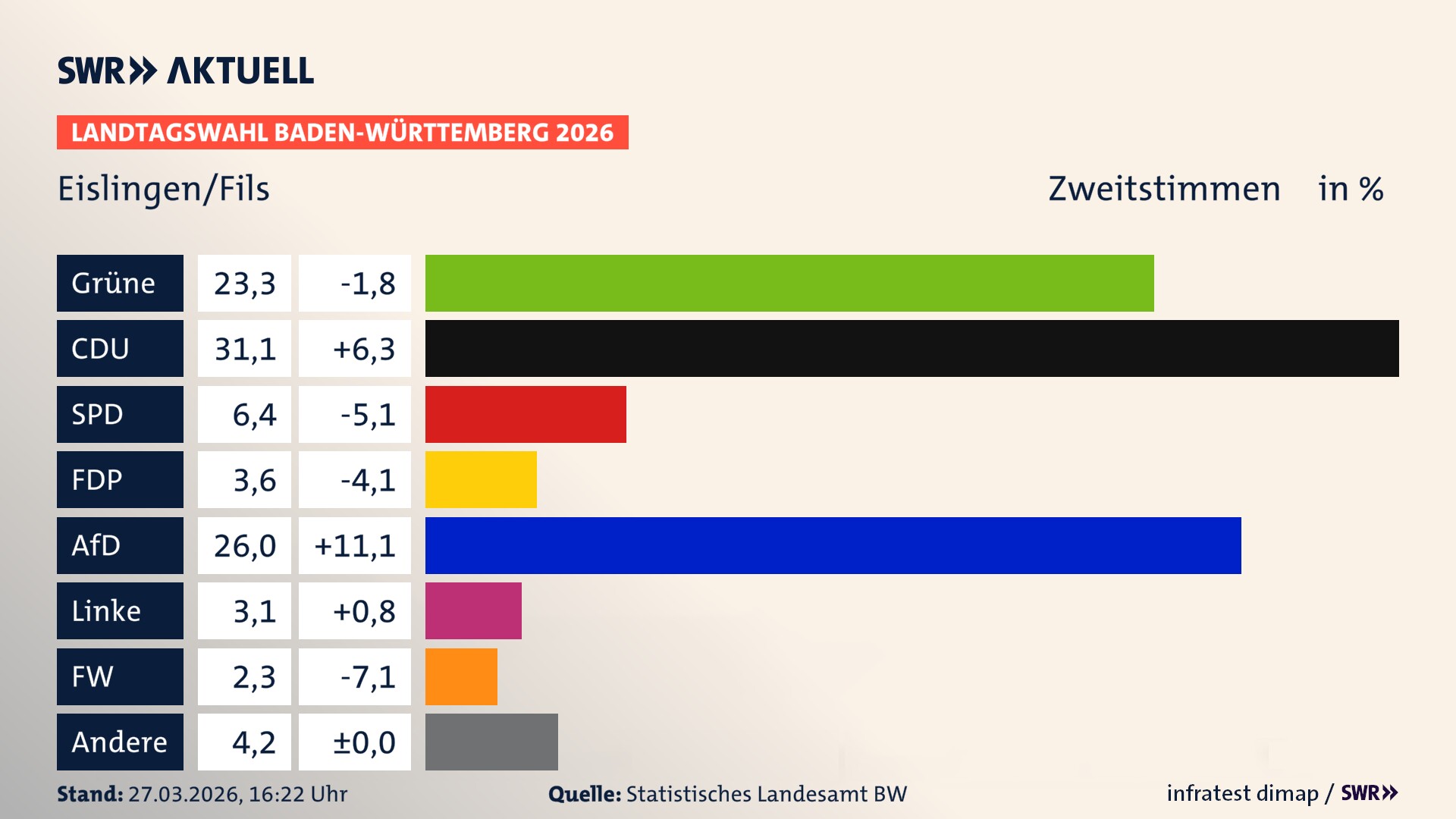 Landtagswahl 2026 Endergebnis Zweitstimme für Eislingen/Fils. In Eislingen/Fils, Stadt erzielen die Grünen 23,3 Prozent der gültigen Zweitstimmen. Die CDU landet bei 31,1 Prozent. Die SPD erreicht 6,4 Prozent. Die FDP kommt auf 3,6 Prozent. Die AfD landet bei 26,0 Prozent. Die Linke erreicht 3,1 Prozent. Die Freien Wähler kommen auf 2,3 Prozent.