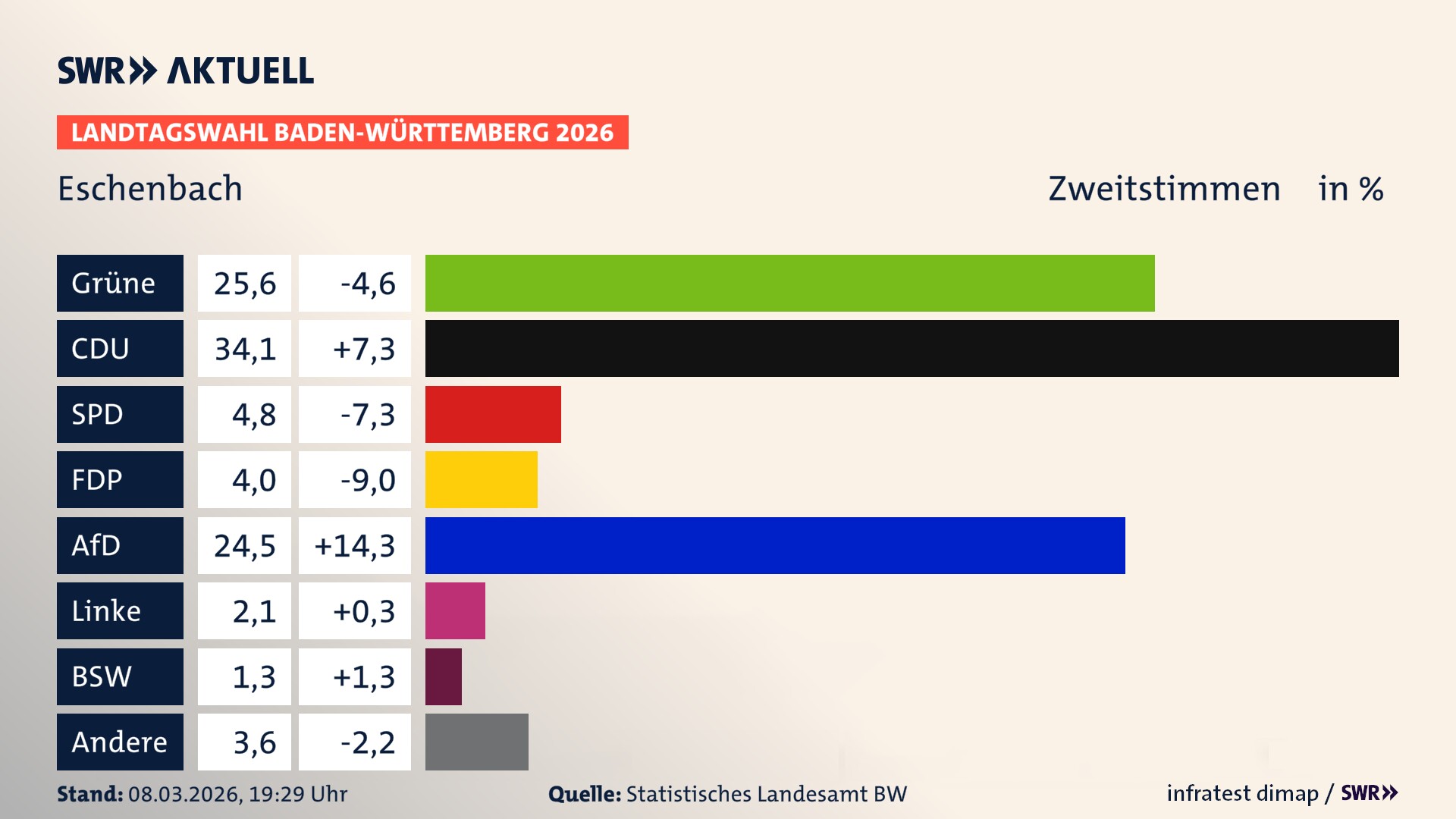 Landtagswahl 2026 Endergebnis Zweitstimme für Eschenbach. In Eschenbach erzielen die Grünen 25,6 Prozent der gültigen Zweitstimmen. Die CDU landet bei 34,1 Prozent. Die SPD erreicht 4,8 Prozent. Die FDP kommt auf 4,0 Prozent. Die AfD landet bei 24,5 Prozent. Die Linke erreicht 2,1 Prozent. Das 2021 nicht angetretener BSW bekommt 1,3 Prozent.