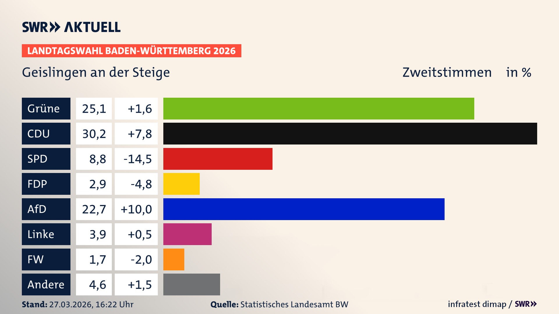 Landtagswahl 2026 Endergebnis Zweitstimme für Geislingen an der Steige. In Geislingen an der Steige, Stadt erzielen die Grünen 25,1 Prozent der gültigen Zweitstimmen. Die CDU landet bei 30,2 Prozent. Die SPD erreicht 8,8 Prozent. Die FDP kommt auf 2,9 Prozent. Die AfD landet bei 22,7 Prozent. Die Linke erreicht 3,9 Prozent. Die Freien Wähler kommen auf 1,7 Prozent.