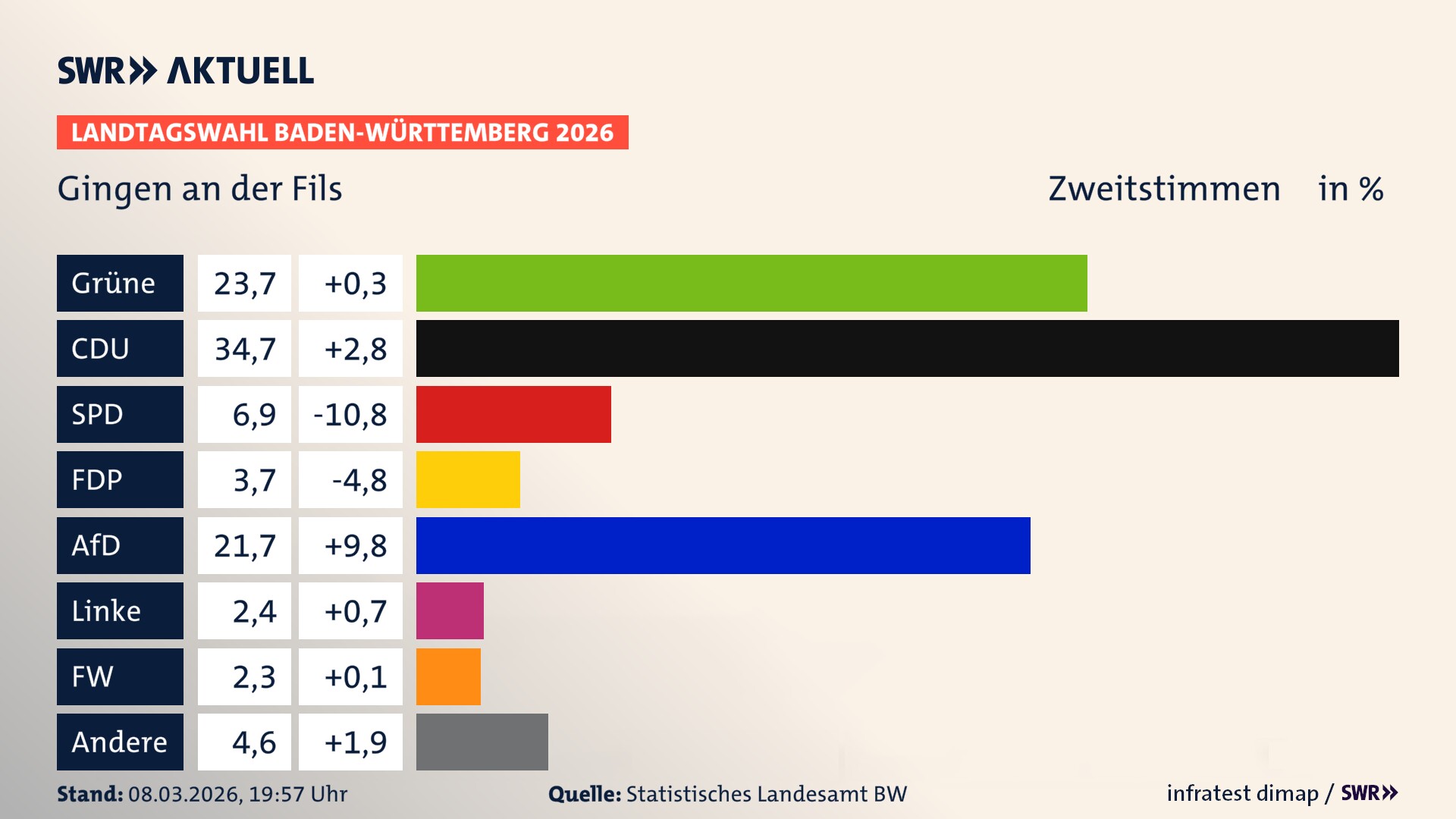 Landtagswahl 2026 Endergebnis Zweitstimme für Gingen an der Fils. In Gingen an der Fils erzielen die Grünen 23,7 Prozent der gültigen Zweitstimmen. Die CDU landet bei 34,7 Prozent. Die SPD erreicht 6,9 Prozent. Die FDP kommt auf 3,7 Prozent. Die AfD landet bei 21,7 Prozent. Die Linke erreicht 2,4 Prozent. Die Freien Wähler kommen auf 2,3 Prozent.