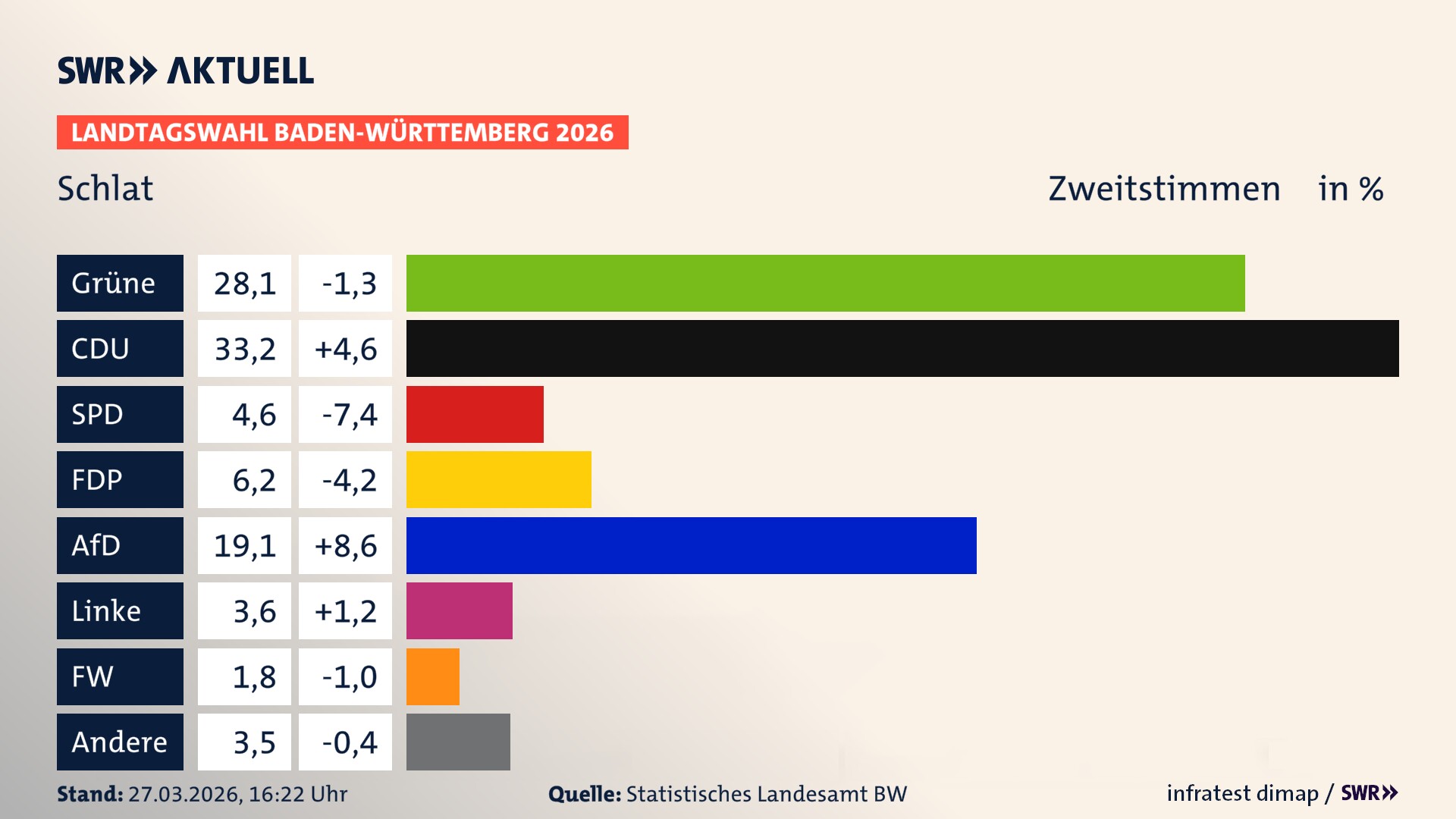 Landtagswahl 2026 Endergebnis Zweitstimme für Schlat. In Schlat erzielen die Grünen 28,1 Prozent der gültigen Zweitstimmen. Die CDU landet bei 33,2 Prozent. Die SPD erreicht 4,6 Prozent. Die FDP kommt auf 6,2 Prozent. Die AfD landet bei 19,1 Prozent. Die Linke erreicht 3,6 Prozent. Die Freien Wähler kommen auf 1,8 Prozent.