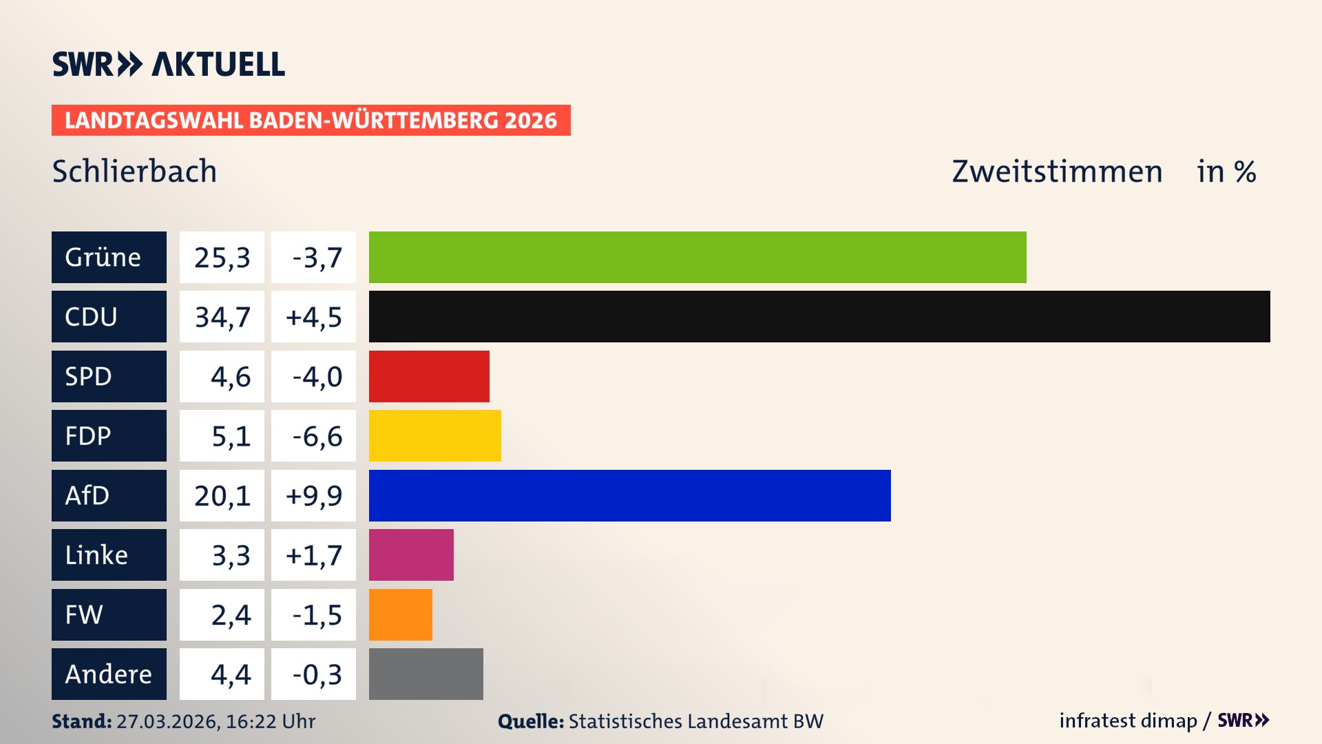 Landtagswahl 2026 Endergebnis Zweitstimme für Schlierbach. In Schlierbach erzielen die Grünen 25,3 Prozent der gültigen Zweitstimmen. Die CDU landet bei 34,7 Prozent. Die SPD erreicht 4,6 Prozent. Die FDP kommt auf 5,1 Prozent. Die AfD landet bei 20,1 Prozent. Die Linke erreicht 3,3 Prozent. Die Freien Wähler kommen auf 2,4 Prozent.