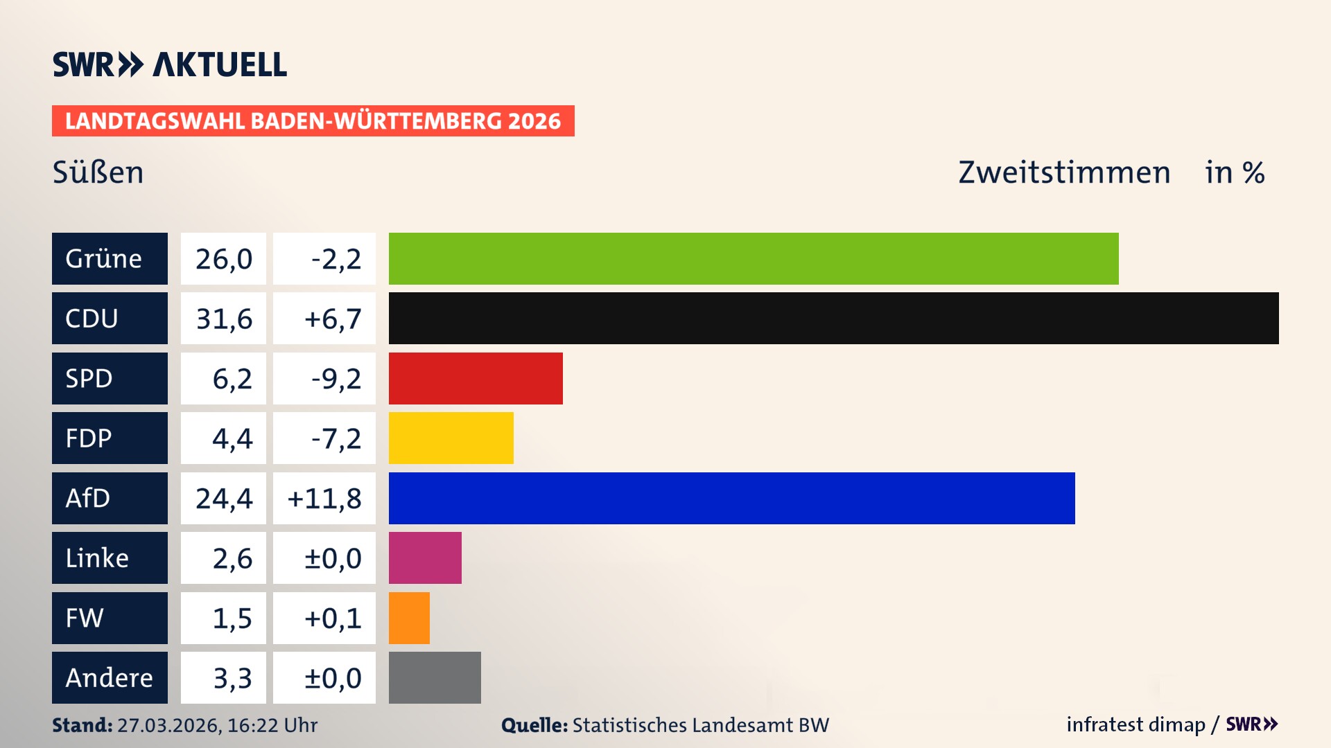 Landtagswahl 2026 Endergebnis Zweitstimme für Süßen. In Süßen, Stadt erzielen die Grünen 26,0 Prozent der gültigen Zweitstimmen. Die CDU landet bei 31,6 Prozent. Die SPD erreicht 6,2 Prozent. Die FDP kommt auf 4,4 Prozent. Die AfD landet bei 24,4 Prozent. Die Linke erreicht 2,6 Prozent. Die Freien Wähler kommen auf 1,5 Prozent.