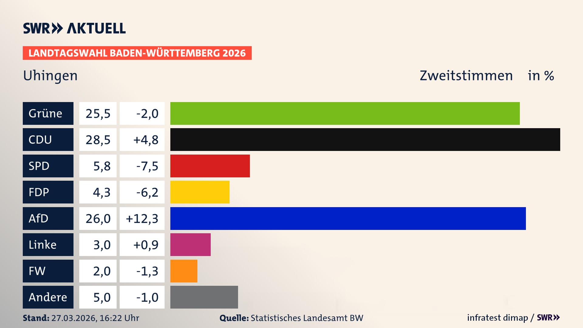 Landtagswahl 2026 Endergebnis Zweitstimme für Uhingen. In Uhingen, Stadt erzielen die Grünen 25,5 Prozent der gültigen Zweitstimmen. Die CDU landet bei 28,5 Prozent. Die SPD erreicht 5,8 Prozent. Die FDP kommt auf 4,3 Prozent. Die AfD landet bei 26,0 Prozent. Die Linke erreicht 3,0 Prozent. Die Freien Wähler kommen auf 2,0 Prozent.
