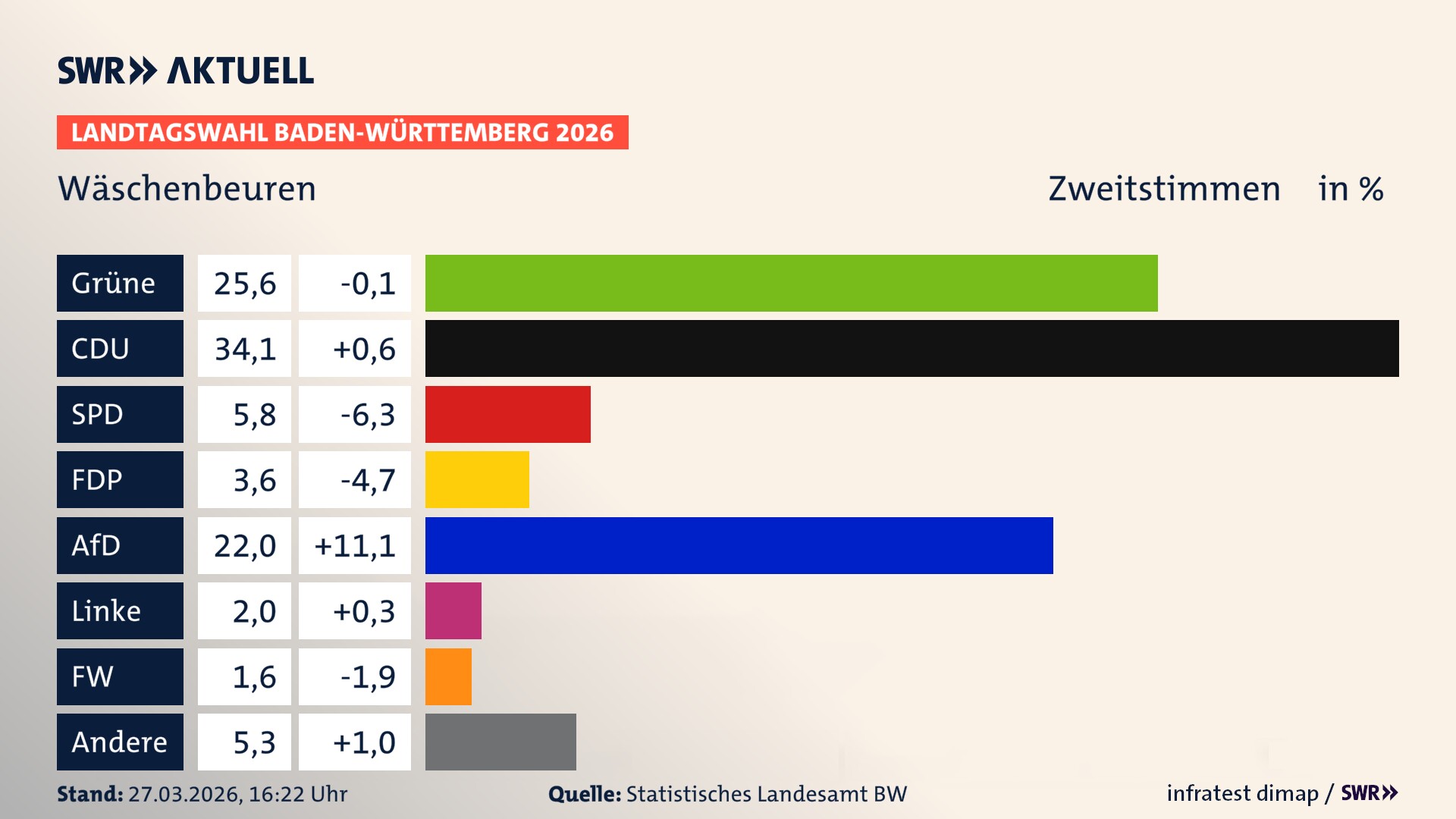 Landtagswahl 2026 Endergebnis Zweitstimme für Wäschenbeuren. In Wäschenbeuren erzielen die Grünen 25,6 Prozent der gültigen Zweitstimmen. Die CDU landet bei 34,1 Prozent. Die SPD erreicht 5,8 Prozent. Die FDP kommt auf 3,6 Prozent. Die AfD landet bei 22,0 Prozent. Die Linke erreicht 2,0 Prozent. Die Freien Wähler kommen auf 1,6 Prozent.