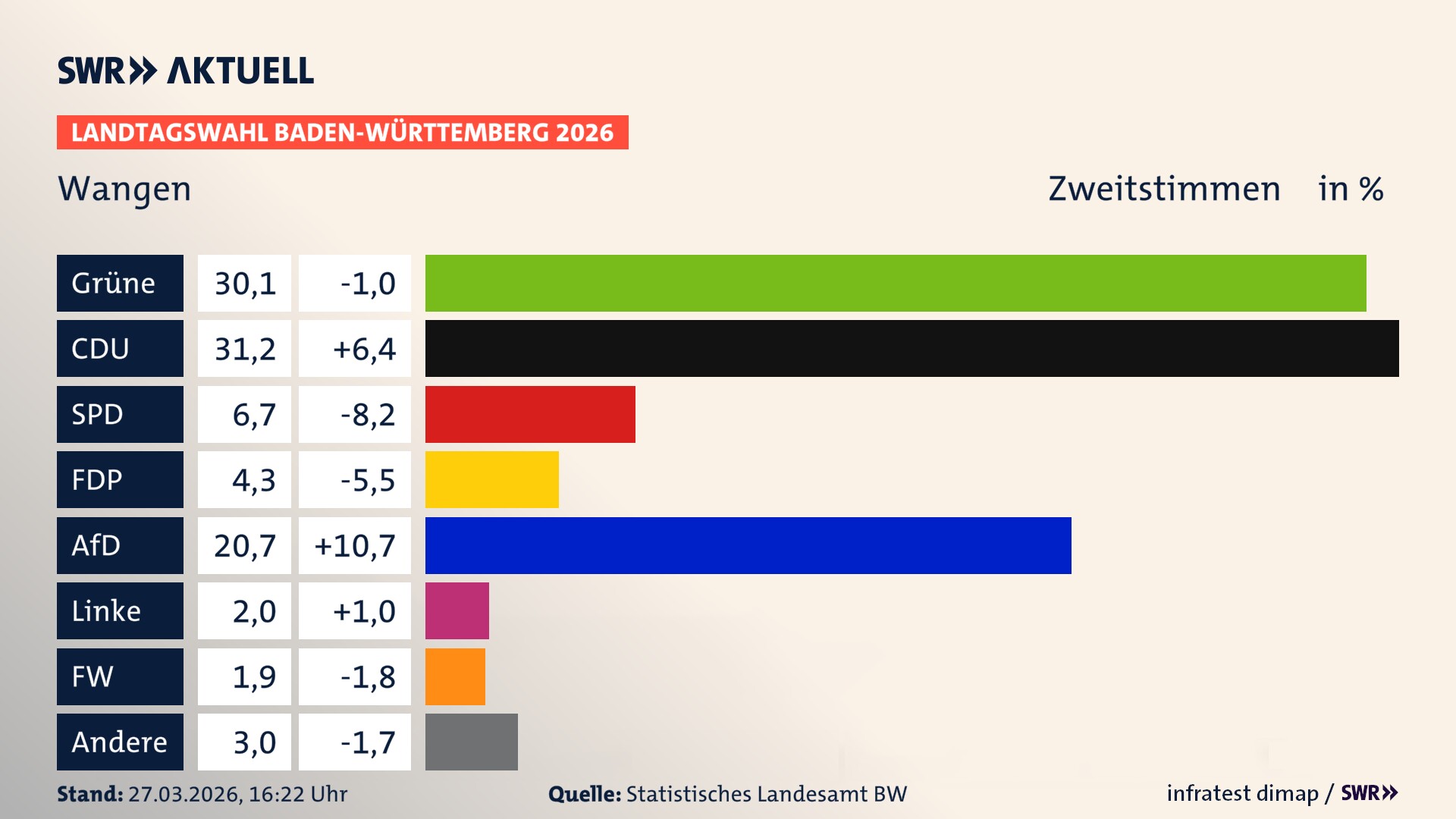 Landtagswahl 2026 Endergebnis Zweitstimme für Wangen. In Wangen erzielen die Grünen 30,1 Prozent der gültigen Zweitstimmen. Die CDU landet bei 31,2 Prozent. Die SPD erreicht 6,7 Prozent. Die FDP kommt auf 4,3 Prozent. Die AfD landet bei 20,7 Prozent. Die Linke erreicht 2,0 Prozent. Die Freien Wähler kommen auf 1,9 Prozent.
