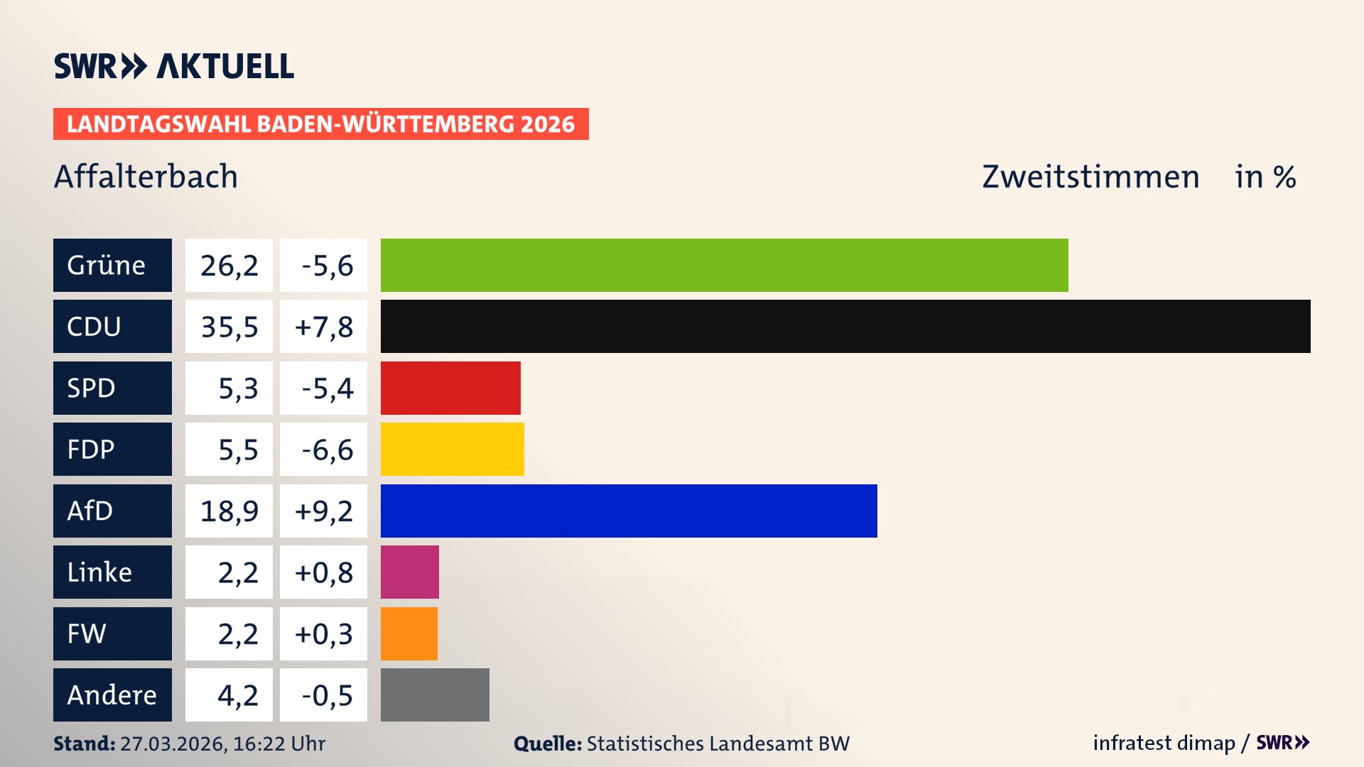 Landtagswahl 2026 Endergebnis Zweitstimme für Affalterbach. In Affalterbach erzielen die Grünen 26,2 Prozent der gültigen Zweitstimmen. Die CDU landet bei 35,5 Prozent. Die SPD erreicht 5,3 Prozent. Die FDP kommt auf 5,5 Prozent. Die AfD landet bei 18,9 Prozent. Die Linke erreicht 2,2 Prozent. Die Freien Wähler kommen auf 2,2 Prozent.