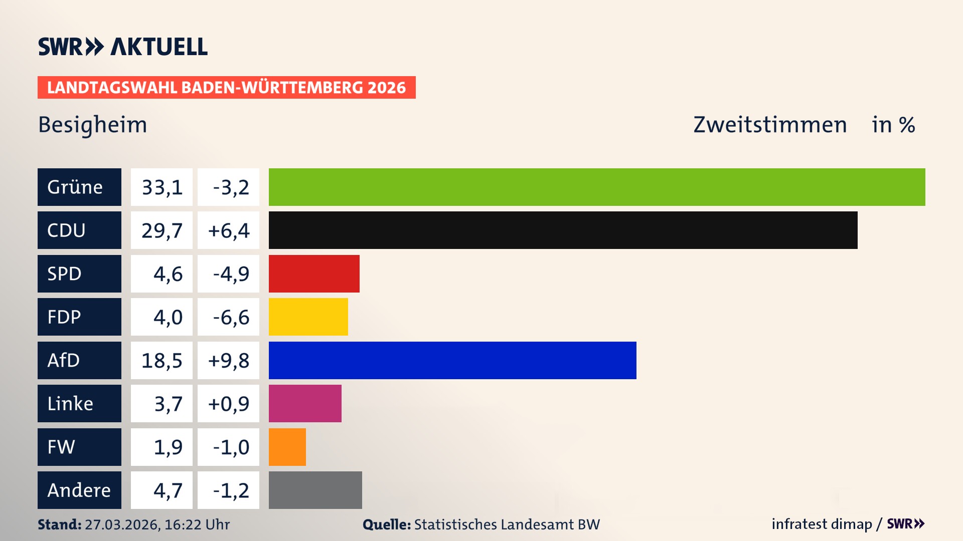 Landtagswahl 2026 Endergebnis Zweitstimme für Besigheim. In Besigheim, Stadt erzielen die Grünen 33,1 Prozent der gültigen Zweitstimmen. Die CDU landet bei 29,7 Prozent. Die SPD erreicht 4,6 Prozent. Die FDP kommt auf 4,0 Prozent. Die AfD landet bei 18,5 Prozent. Die Linke erreicht 3,7 Prozent. Die Freien Wähler kommen auf 1,9 Prozent.