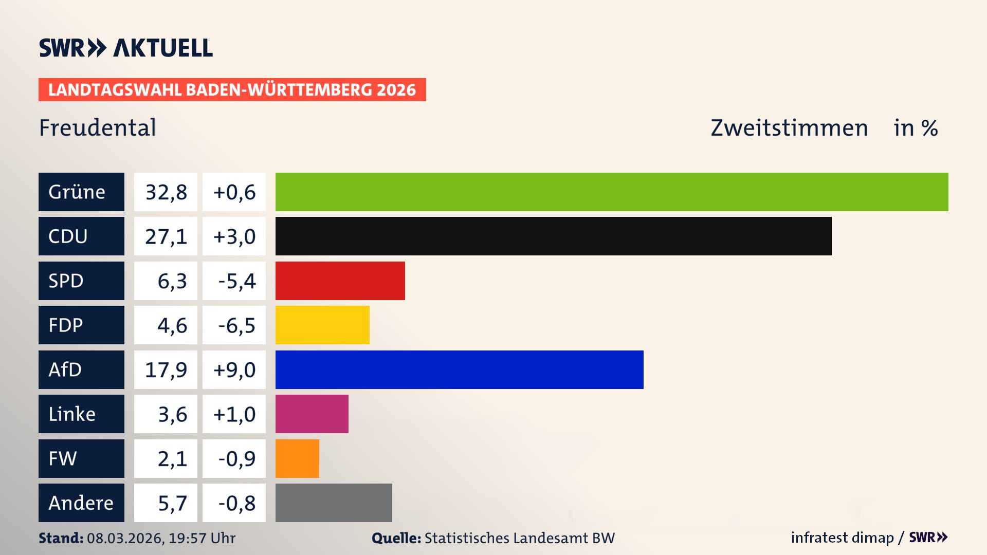 Landtagswahl 2026 Endergebnis Zweitstimme für Freudental. In Freudental erzielen die Grünen 32,8 Prozent der gültigen Zweitstimmen. Die CDU landet bei 27,1 Prozent. Die SPD erreicht 6,3 Prozent. Die FDP kommt auf 4,6 Prozent. Die AfD landet bei 17,9 Prozent. Die Linke erreicht 3,6 Prozent. Die Freien Wähler kommen auf 2,1 Prozent.