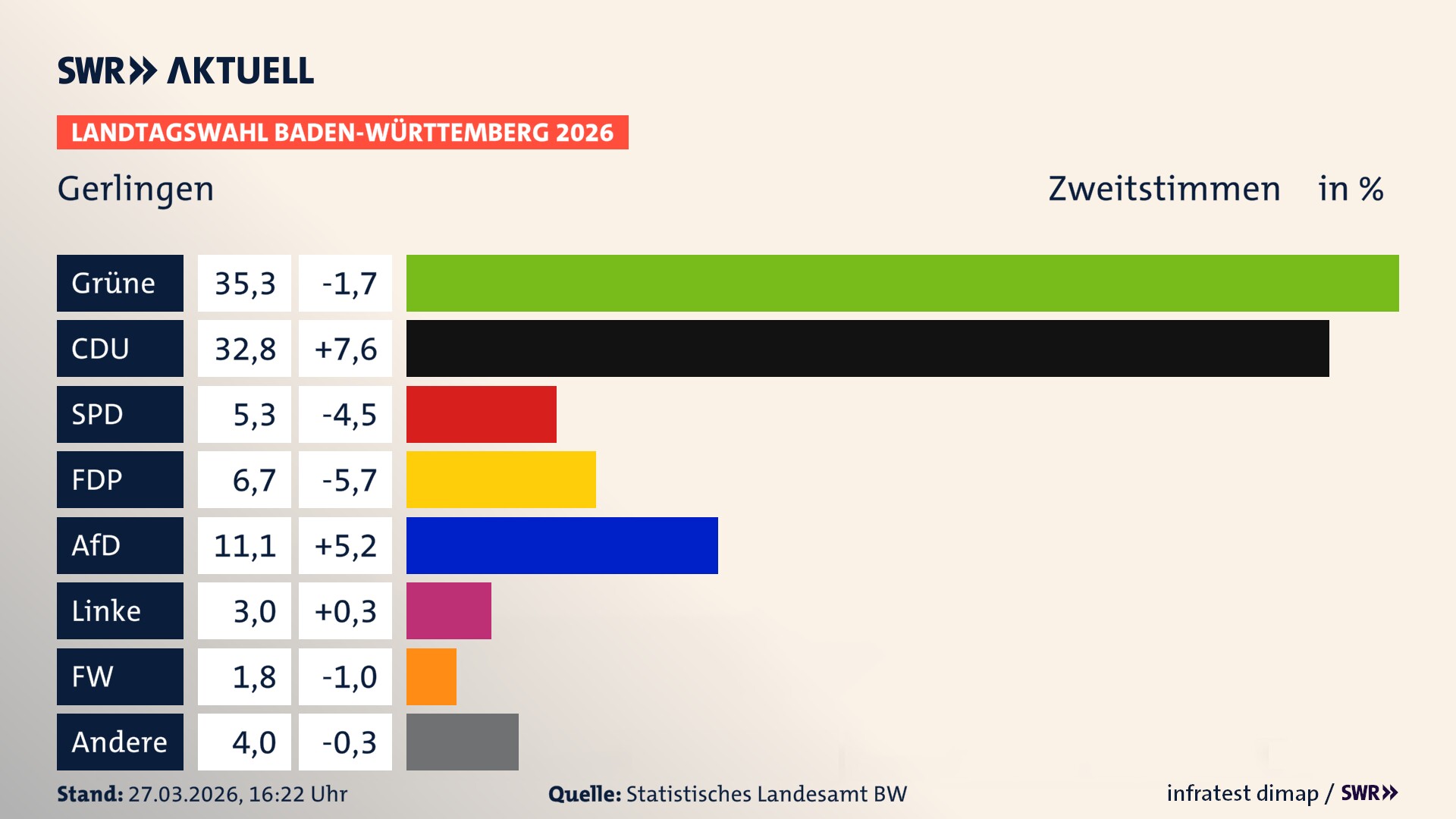 Landtagswahl 2026 Endergebnis Zweitstimme für Gerlingen. In Gerlingen, Stadt erzielen die Grünen 35,3 Prozent der gültigen Zweitstimmen. Die CDU landet bei 32,8 Prozent. Die SPD erreicht 5,3 Prozent. Die FDP kommt auf 6,7 Prozent. Die AfD landet bei 11,1 Prozent. Die Linke erreicht 3,0 Prozent. Die Freien Wähler kommen auf 1,8 Prozent.