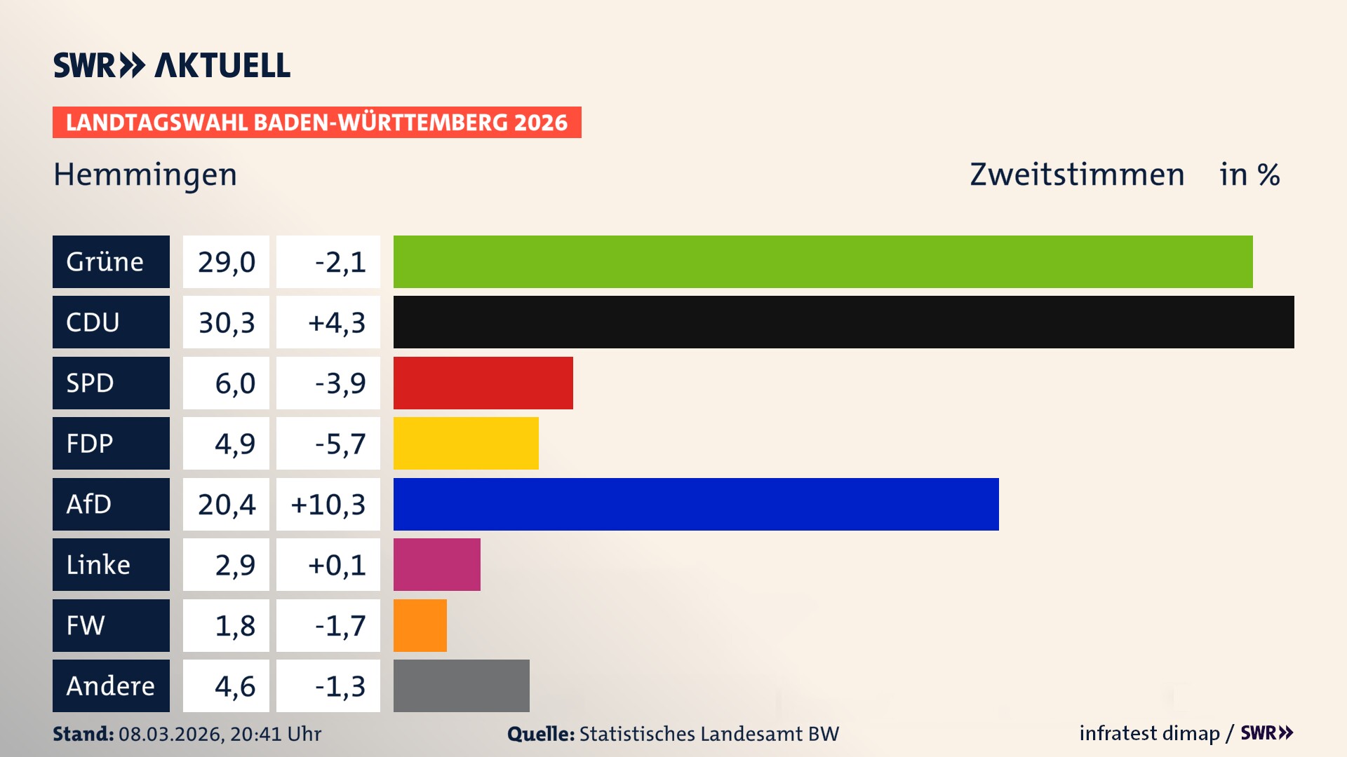 Landtagswahl 2026 Endergebnis Zweitstimme für Hemmingen. In Hemmingen erzielen die Grünen 29,0 Prozent der gültigen Zweitstimmen. Die CDU landet bei 30,3 Prozent. Die SPD erreicht 6,0 Prozent. Die FDP kommt auf 4,9 Prozent. Die AfD landet bei 20,4 Prozent. Die Linke erreicht 2,9 Prozent. Die Freien Wähler kommen auf 1,8 Prozent.