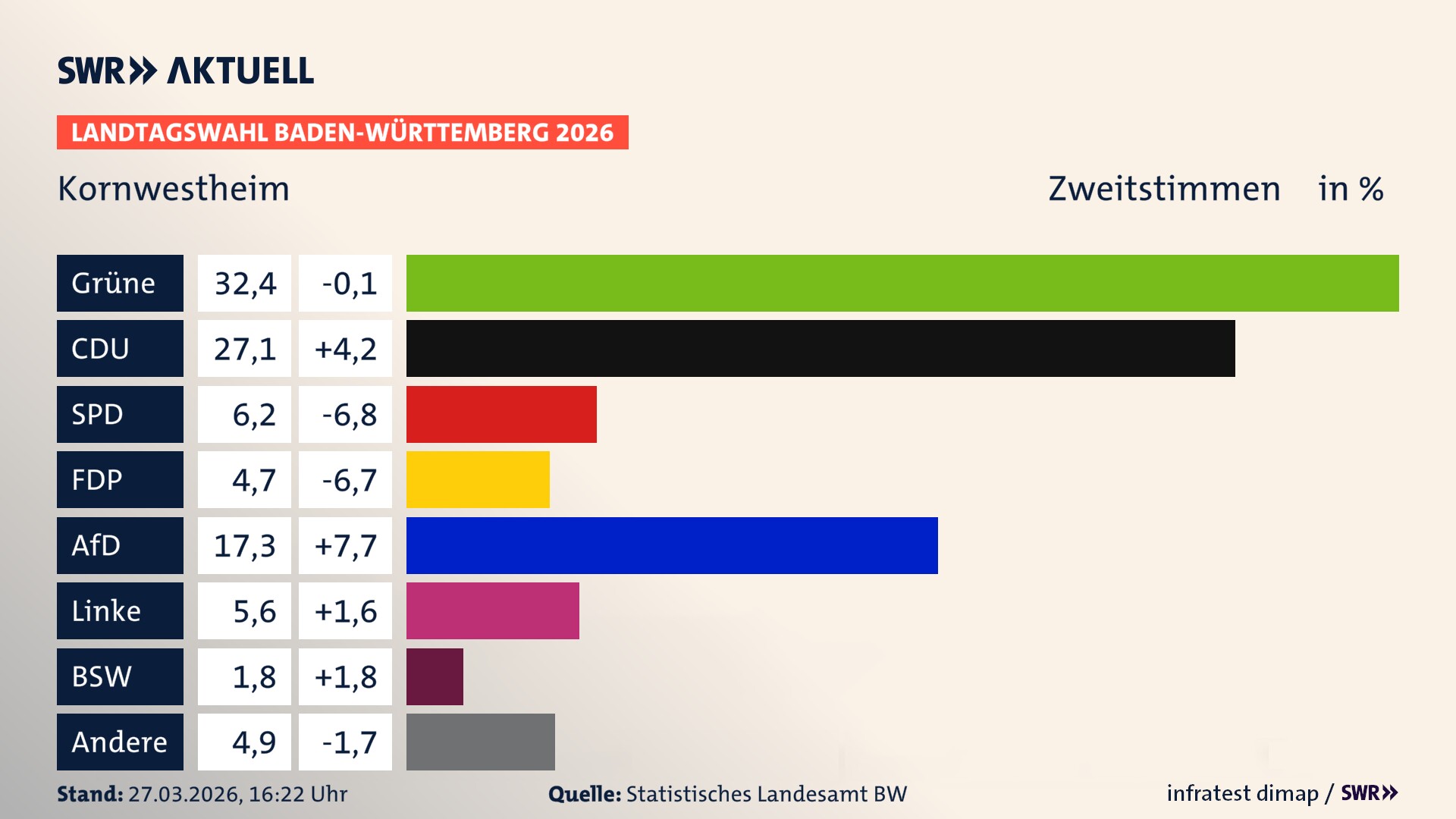 Landtagswahl 2026 Endergebnis Zweitstimme für Kornwestheim. In Kornwestheim, Stadt erzielen die Grünen 32,4 Prozent der gültigen Zweitstimmen. Die CDU landet bei 27,1 Prozent. Die SPD erreicht 6,2 Prozent. Die FDP kommt auf 4,7 Prozent. Die AfD landet bei 17,3 Prozent. Die Linke erreicht 5,6 Prozent. Das 2021 nicht angetretener BSW bekommt 1,8 Prozent.