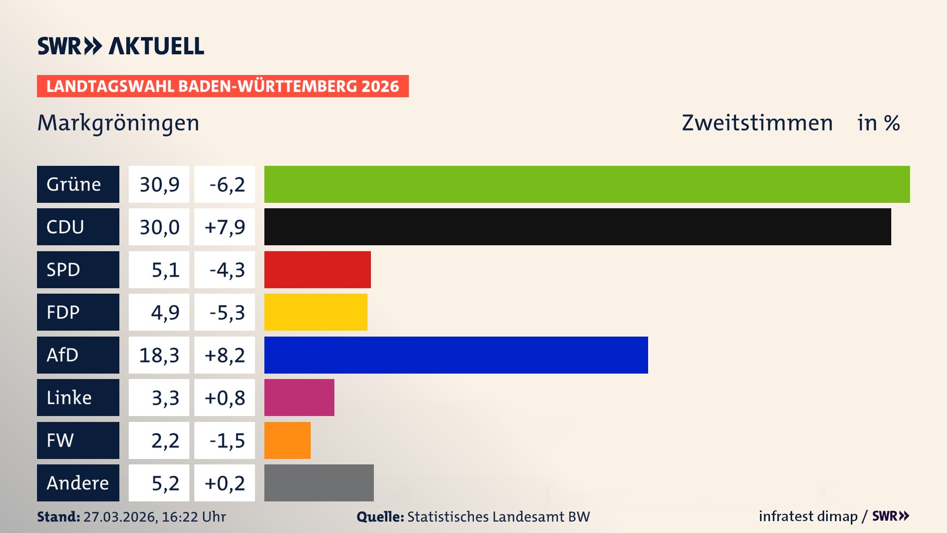 Landtagswahl 2026 Endergebnis Zweitstimme für Markgröningen. In Markgröningen, Stadt erzielen die Grünen 30,9 Prozent der gültigen Zweitstimmen. Die CDU landet bei 30,0 Prozent. Die SPD erreicht 5,1 Prozent. Die FDP kommt auf 4,9 Prozent. Die AfD landet bei 18,3 Prozent. Die Linke erreicht 3,3 Prozent. Die Freien Wähler kommen auf 2,2 Prozent.