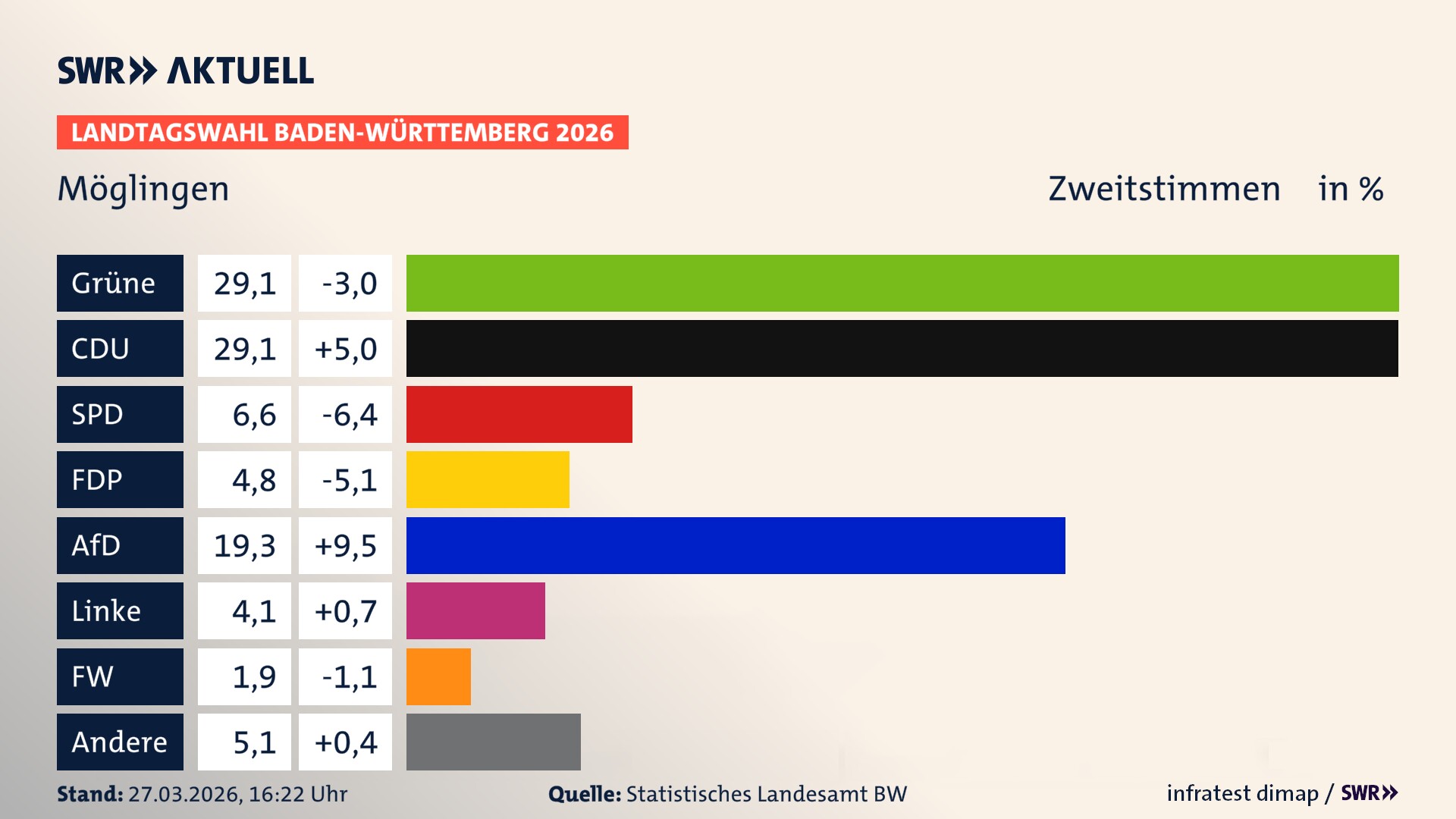 Landtagswahl 2026 Endergebnis Zweitstimme für Möglingen. In Möglingen erzielen die Grünen 29,1 Prozent der gültigen Zweitstimmen. Die CDU landet bei 29,1 Prozent. Die SPD erreicht 6,6 Prozent. Die FDP kommt auf 4,8 Prozent. Die AfD landet bei 19,3 Prozent. Die Linke erreicht 4,1 Prozent. Die Freien Wähler kommen auf 1,9 Prozent.
