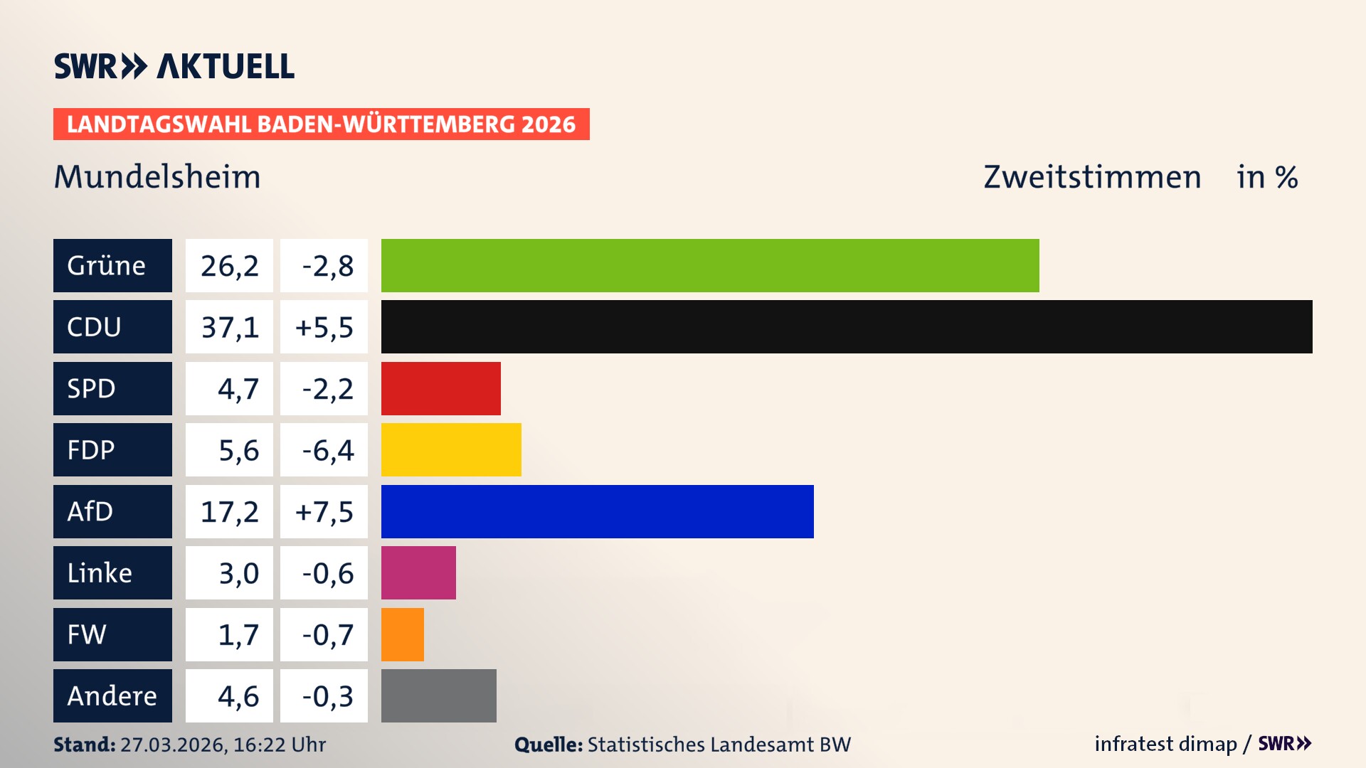 Landtagswahl 2026 Endergebnis Zweitstimme für Mundelsheim. In Mundelsheim erzielen die Grünen 26,2 Prozent der gültigen Zweitstimmen. Die CDU landet bei 37,1 Prozent. Die SPD erreicht 4,7 Prozent. Die FDP kommt auf 5,6 Prozent. Die AfD landet bei 17,2 Prozent. Die Linke erreicht 3,0 Prozent. Die Freien Wähler kommen auf 1,7 Prozent.