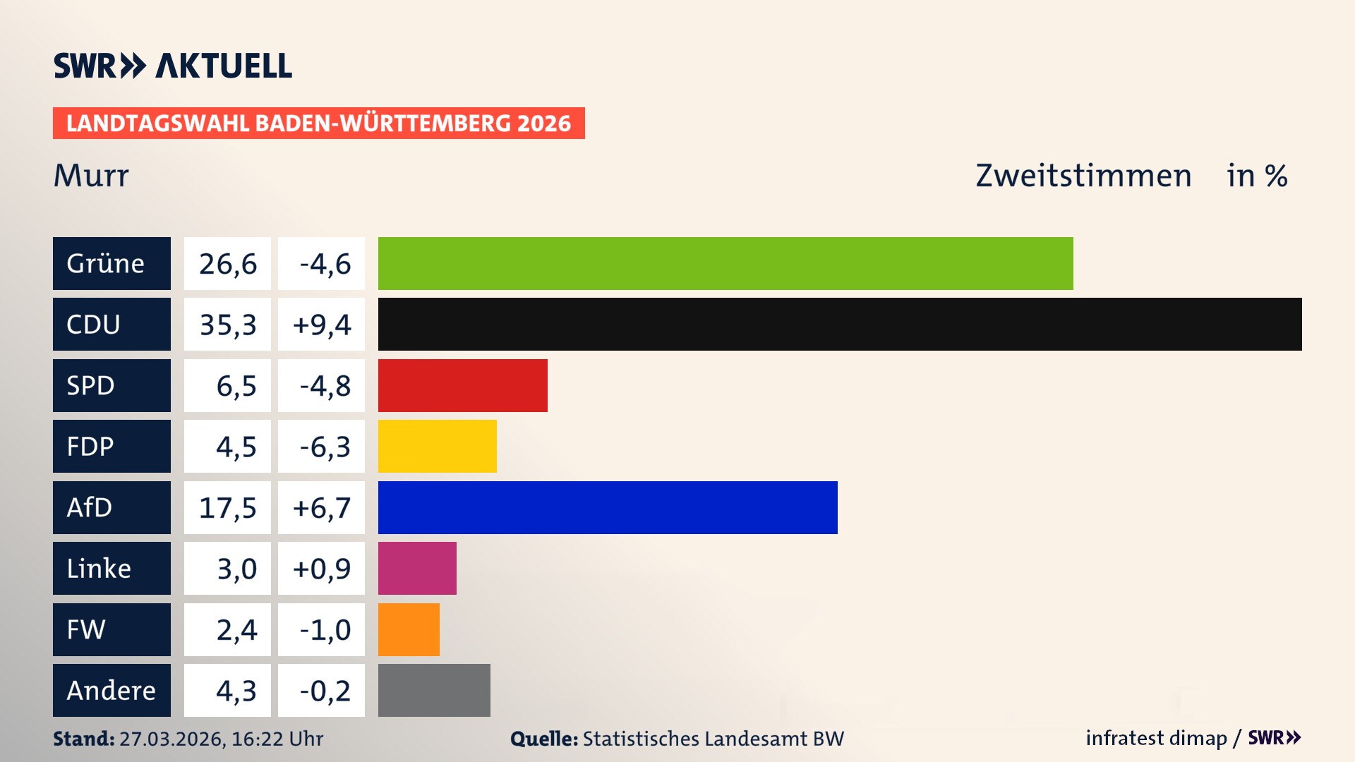 Landtagswahl 2026 Endergebnis Zweitstimme für Murr. In Murr erzielen die Grünen 26,6 Prozent der gültigen Zweitstimmen. Die CDU landet bei 35,3 Prozent. Die SPD erreicht 6,5 Prozent. Die FDP kommt auf 4,5 Prozent. Die AfD landet bei 17,5 Prozent. Die Linke erreicht 3,0 Prozent. Die Freien Wähler kommen auf 2,4 Prozent.