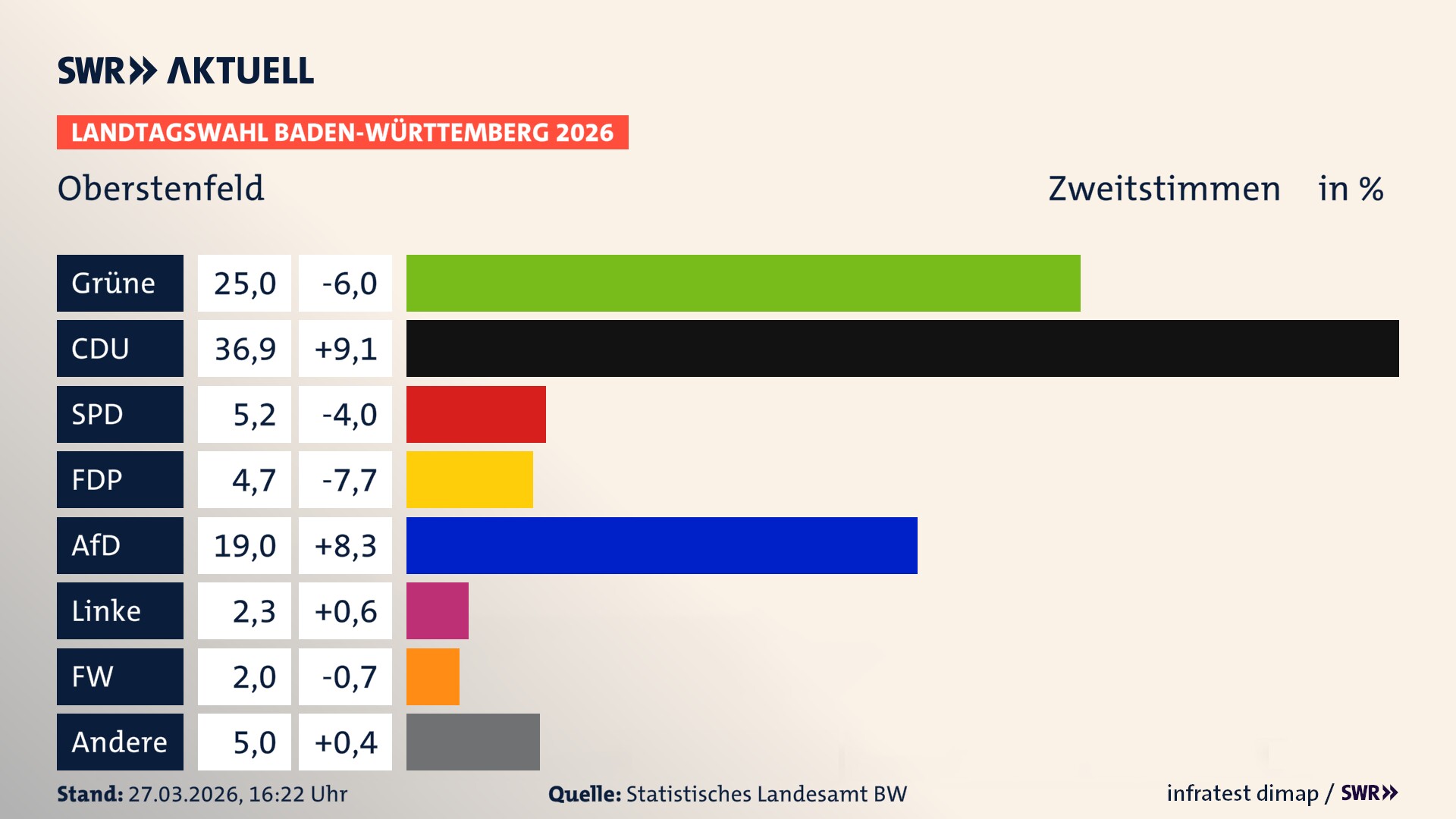 Landtagswahl 2026 Endergebnis Zweitstimme für Oberstenfeld. In Oberstenfeld erzielen die Grünen 25,0 Prozent der gültigen Zweitstimmen. Die CDU landet bei 36,9 Prozent. Die SPD erreicht 5,2 Prozent. Die FDP kommt auf 4,7 Prozent. Die AfD landet bei 19,0 Prozent. Die Linke erreicht 2,3 Prozent. Die Freien Wähler kommen auf 2,0 Prozent.