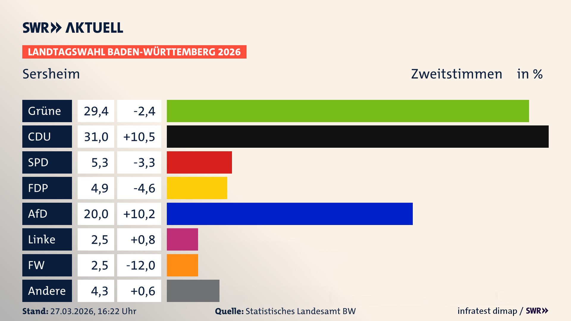 Landtagswahl 2026 Endergebnis Zweitstimme für Sersheim. In Sersheim erzielen die Grünen 29,4 Prozent der gültigen Zweitstimmen. Die CDU landet bei 31,0 Prozent. Die SPD erreicht 5,3 Prozent. Die FDP kommt auf 4,9 Prozent. Die AfD landet bei 20,0 Prozent. Die Linke erreicht 2,5 Prozent. Die Freien Wähler kommen auf 2,5 Prozent.