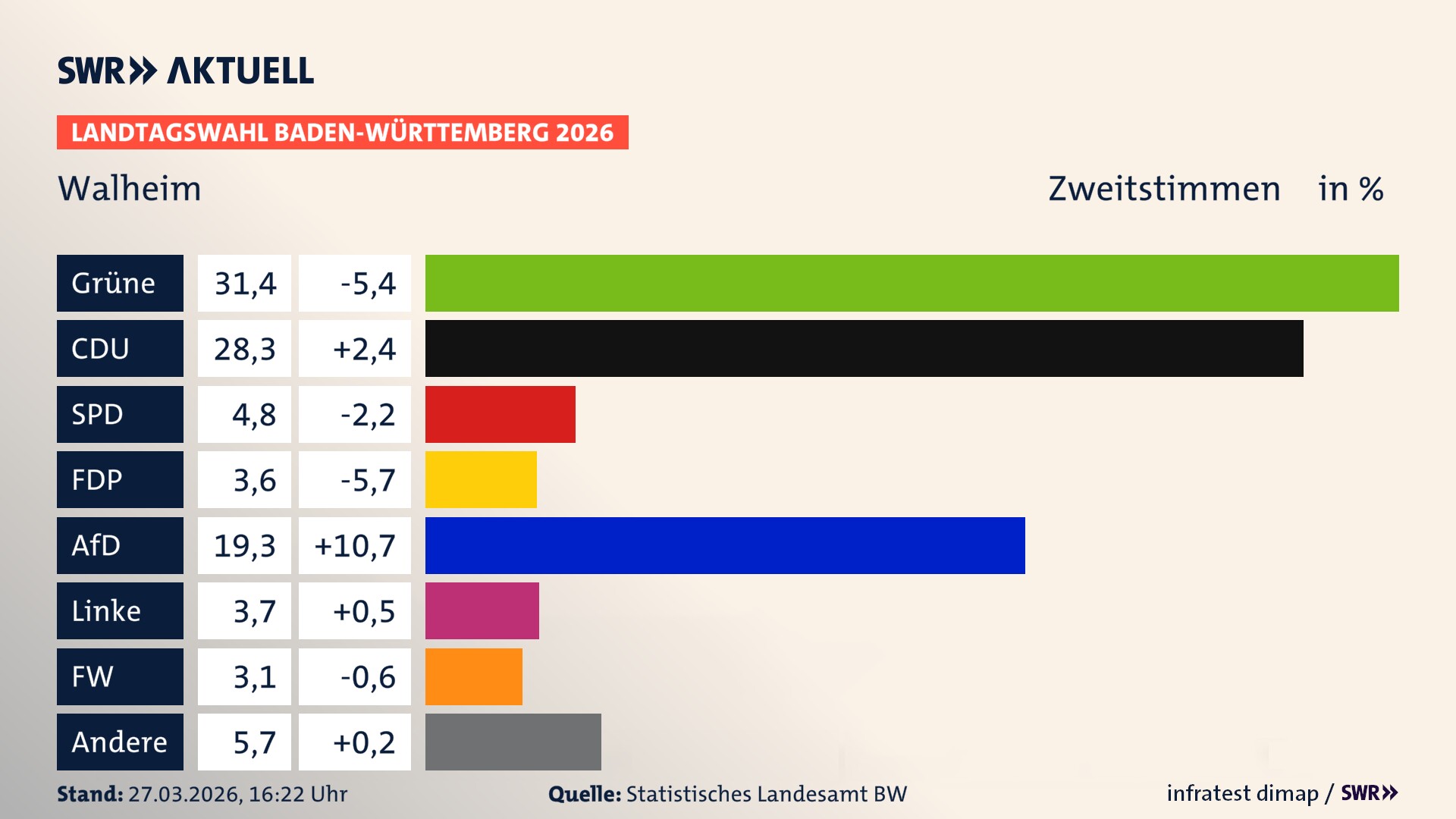 Landtagswahl 2026 Endergebnis Zweitstimme für Walheim. In Walheim erzielen die Grünen 31,4 Prozent der gültigen Zweitstimmen. Die CDU landet bei 28,3 Prozent. Die SPD erreicht 4,8 Prozent. Die FDP kommt auf 3,6 Prozent. Die AfD landet bei 19,3 Prozent. Die Linke erreicht 3,7 Prozent. Die Freien Wähler kommen auf 3,1 Prozent.