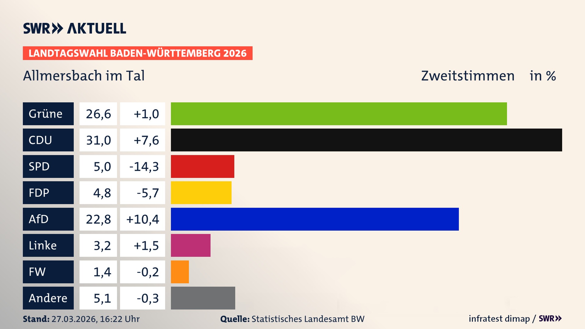 Landtagswahl 2026 Endergebnis Zweitstimme für Allmersbach im Tal. In Allmersbach im Tal erzielen die Grünen 26,6 Prozent der gültigen Zweitstimmen. Die CDU landet bei 31,0 Prozent. Die SPD erreicht 5,0 Prozent. Die FDP kommt auf 4,8 Prozent. Die AfD landet bei 22,8 Prozent. Die Linke erreicht 3,2 Prozent. Die Freien Wähler kommen auf 1,4 Prozent.