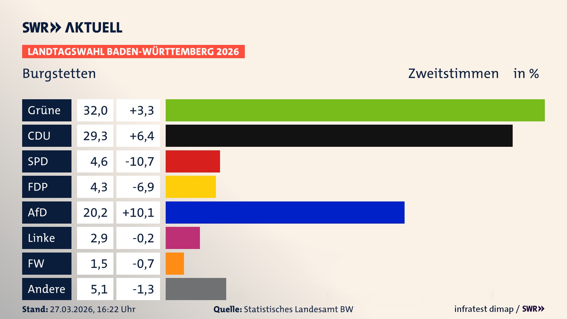 Landtagswahl 2026 Endergebnis Zweitstimme für Burgstetten. In Burgstetten erzielen die Grünen 32,0 Prozent der gültigen Zweitstimmen. Die CDU landet bei 29,3 Prozent. Die SPD erreicht 4,6 Prozent. Die FDP kommt auf 4,3 Prozent. Die AfD landet bei 20,2 Prozent. Die Linke erreicht 2,9 Prozent. Die Freien Wähler kommen auf 1,5 Prozent.