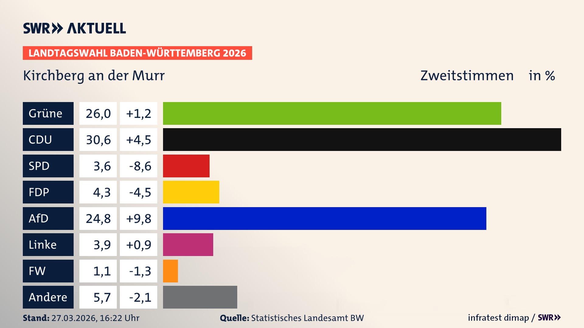 Landtagswahl 2026 Endergebnis Zweitstimme für Kirchberg an der Murr. In Kirchberg an der Murr erzielen die Grünen 26,0 Prozent der gültigen Zweitstimmen. Die CDU landet bei 30,6 Prozent. Die SPD erreicht 3,6 Prozent. Die FDP kommt auf 4,3 Prozent. Die AfD landet bei 24,8 Prozent. Die Linke erreicht 3,9 Prozent. Die Freien Wähler kommen auf 1,1 Prozent.