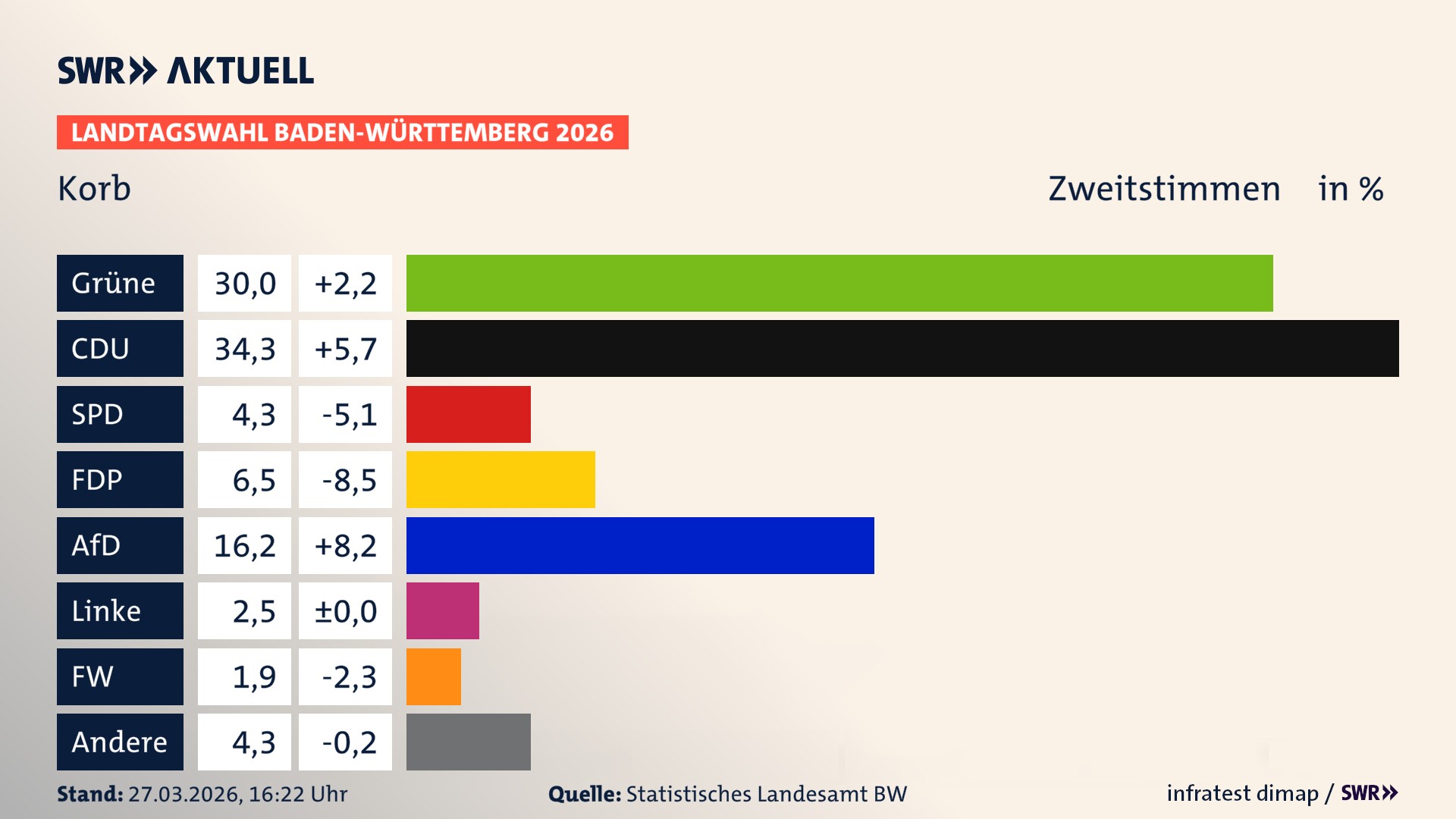 Landtagswahl 2026 Endergebnis Zweitstimme für Korb. In Korb erzielen die Grünen 30,0 Prozent der gültigen Zweitstimmen. Die CDU landet bei 34,3 Prozent. Die SPD erreicht 4,3 Prozent. Die FDP kommt auf 6,5 Prozent. Die AfD landet bei 16,2 Prozent. Die Linke erreicht 2,5 Prozent. Die Freien Wähler kommen auf 1,9 Prozent.