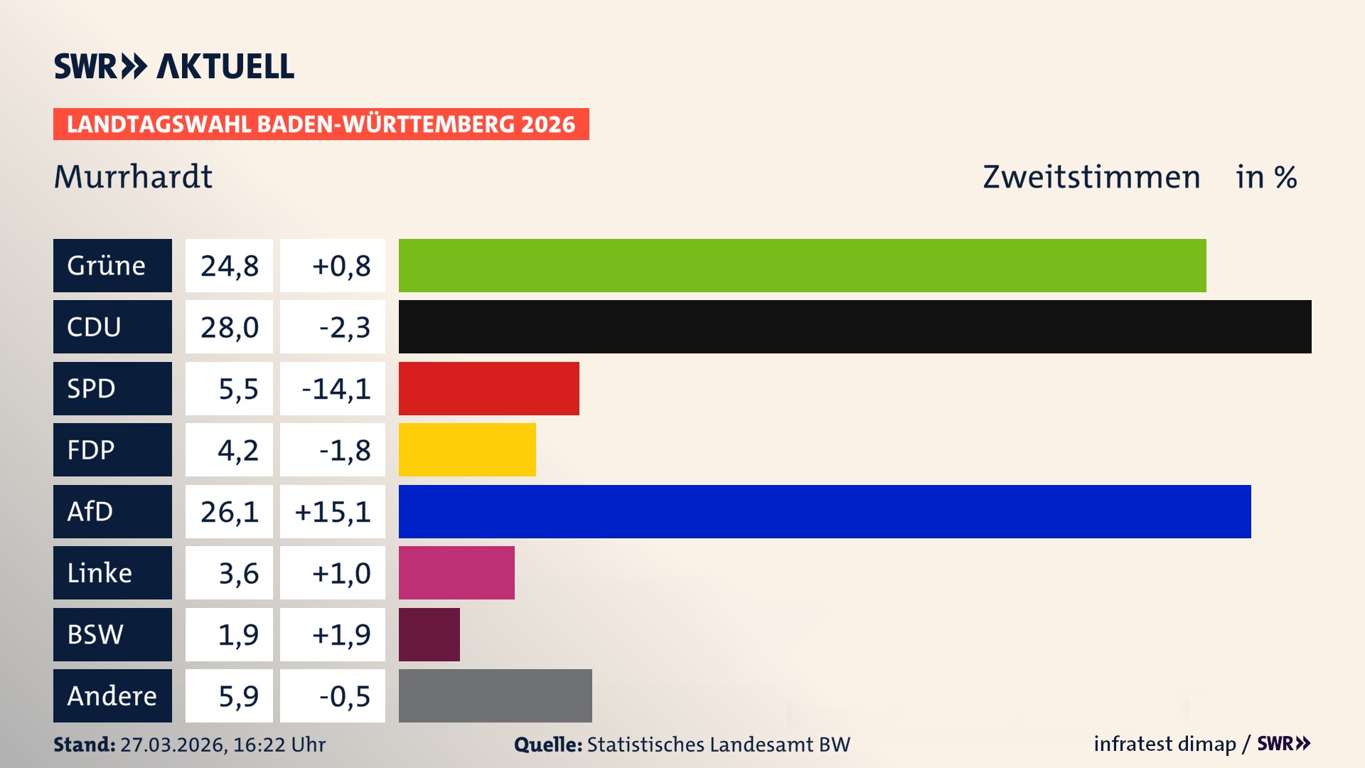 Landtagswahl 2026 Endergebnis Zweitstimme für Murrhardt. In Murrhardt, Stadt erzielen die Grünen 24,8 Prozent der gültigen Zweitstimmen. Die CDU landet bei 28,0 Prozent. Die SPD erreicht 5,5 Prozent. Die FDP kommt auf 4,2 Prozent. Die AfD landet bei 26,1 Prozent. Die Linke erreicht 3,6 Prozent. Das 2021 nicht angetretener BSW bekommt 1,9 Prozent.
