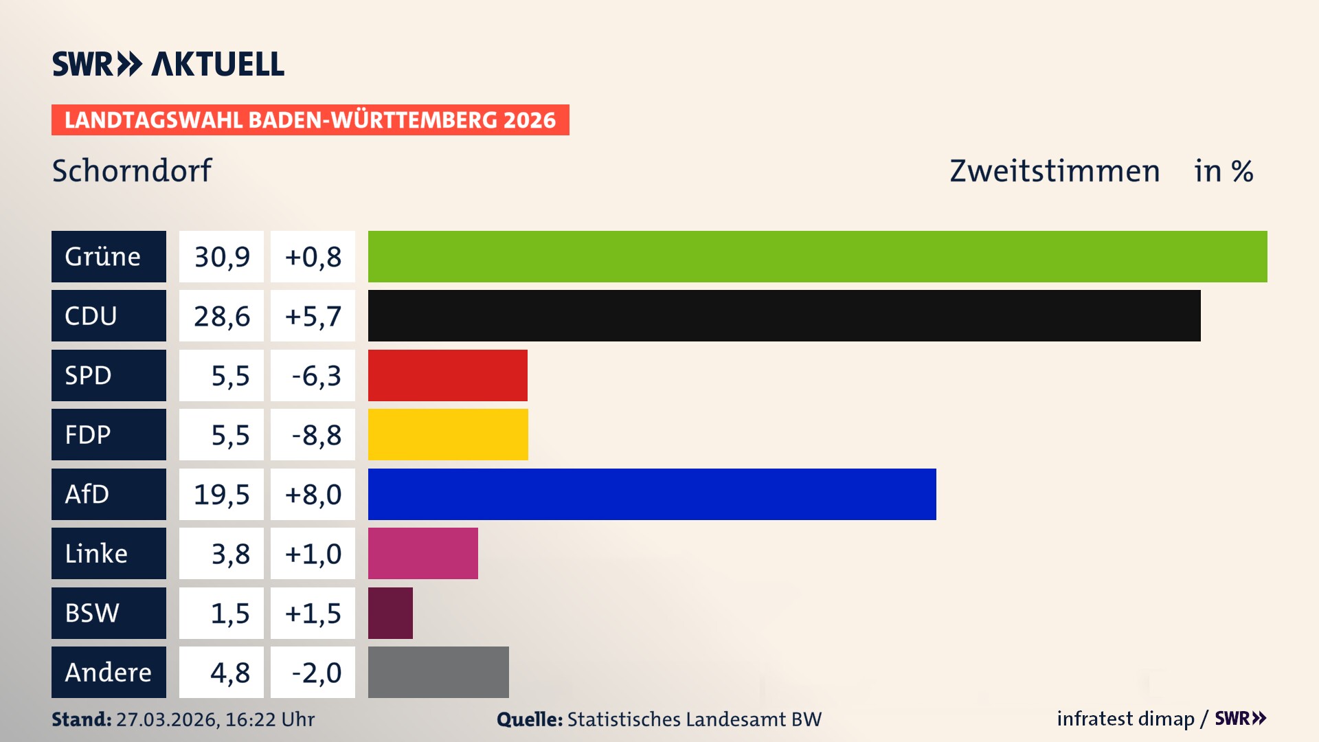 Landtagswahl 2026 Endergebnis Zweitstimme für Schorndorf. In Schorndorf, Stadt erzielen die Grünen 30,9 Prozent der gültigen Zweitstimmen. Die CDU landet bei 28,6 Prozent. Die SPD erreicht 5,5 Prozent. Die FDP kommt auf 5,5 Prozent. Die AfD landet bei 19,5 Prozent. Die Linke erreicht 3,8 Prozent. Das 2021 nicht angetretener BSW bekommt 1,5 Prozent.